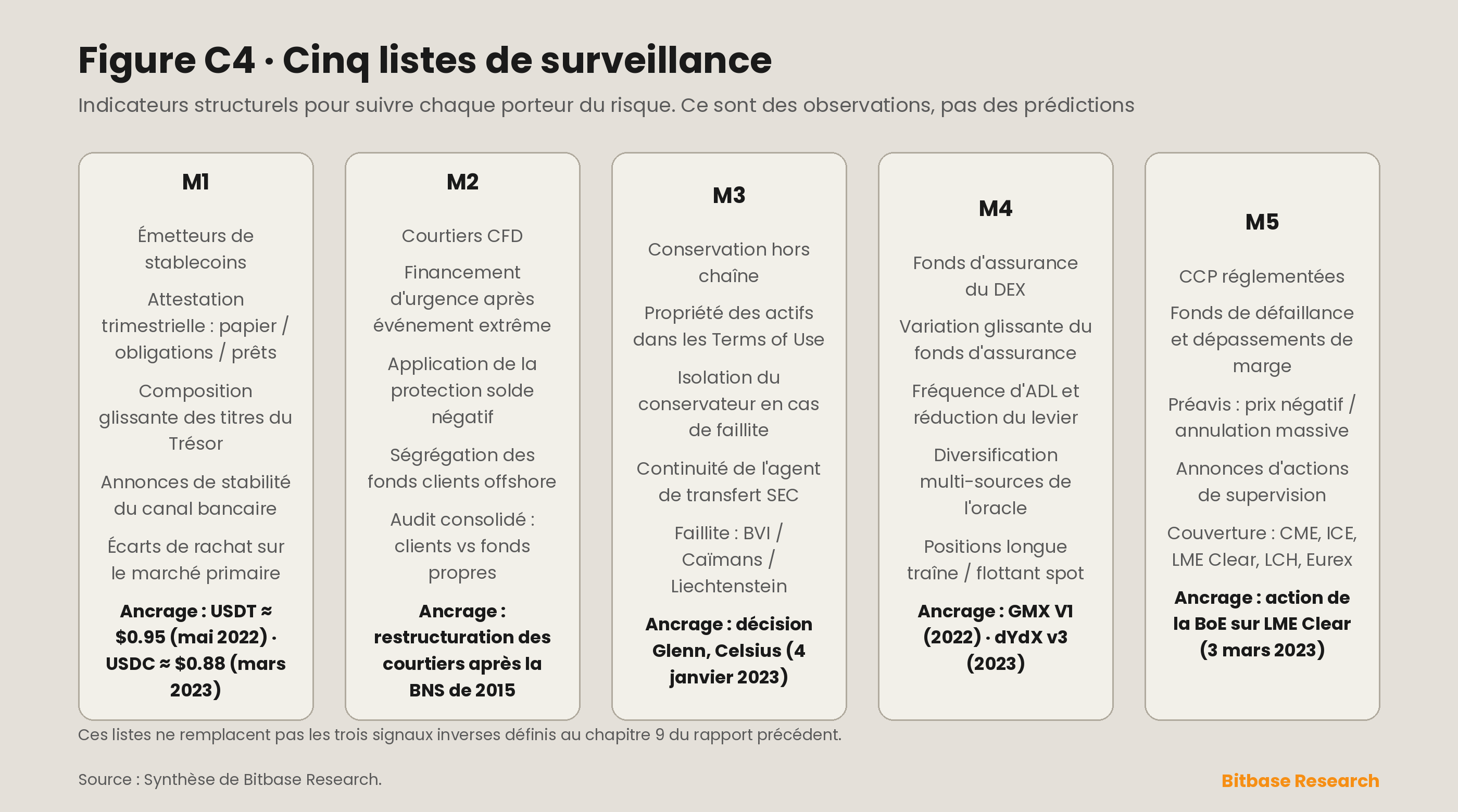 cinq listes de surveillance d'indicateurs structurels pour suivre chaque porteur du risque de contrepartie, chacune se terminant par un ancrage historique