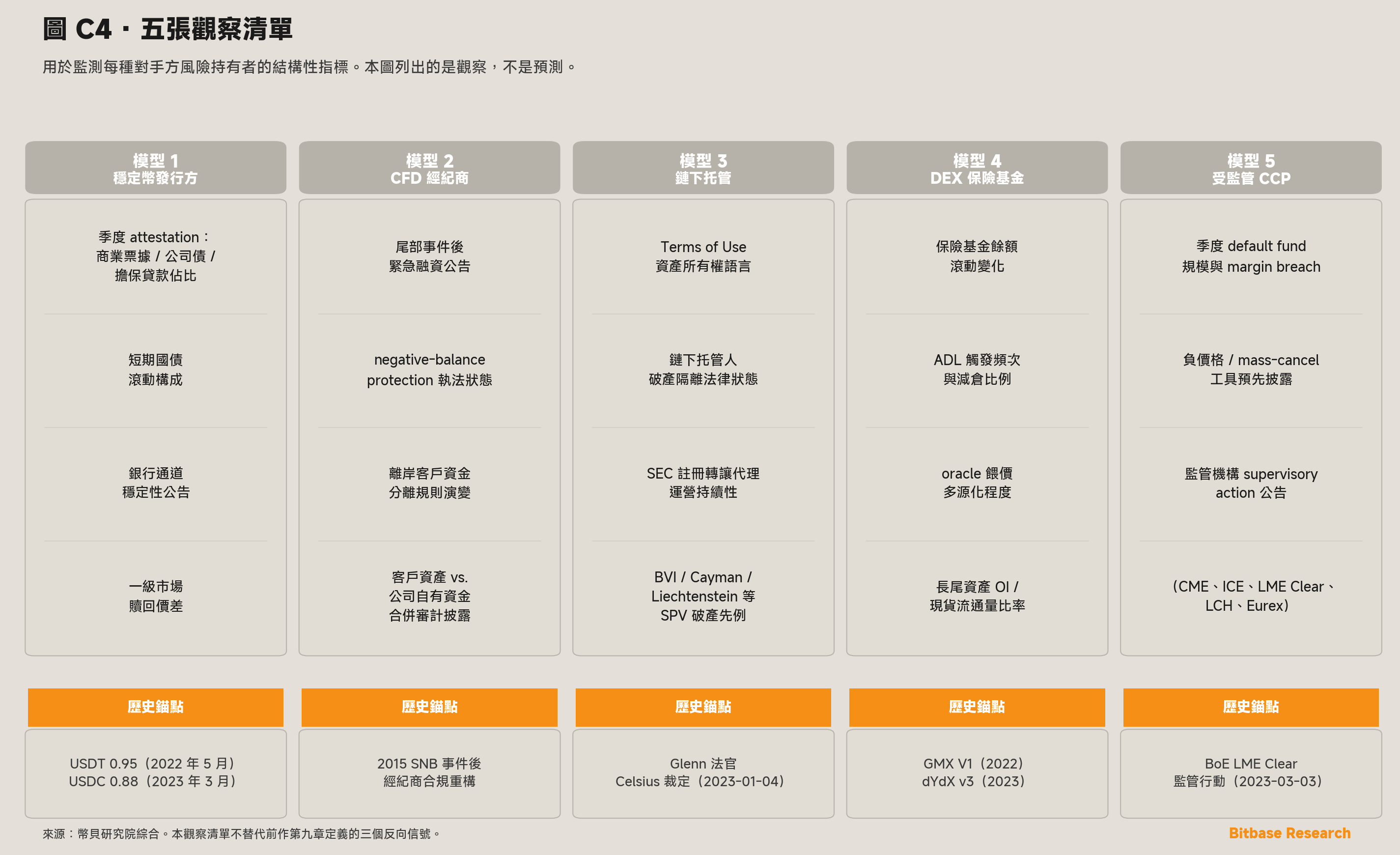 五張觀察清單，列出用於監測每種對手方風險持有者的結構性指標