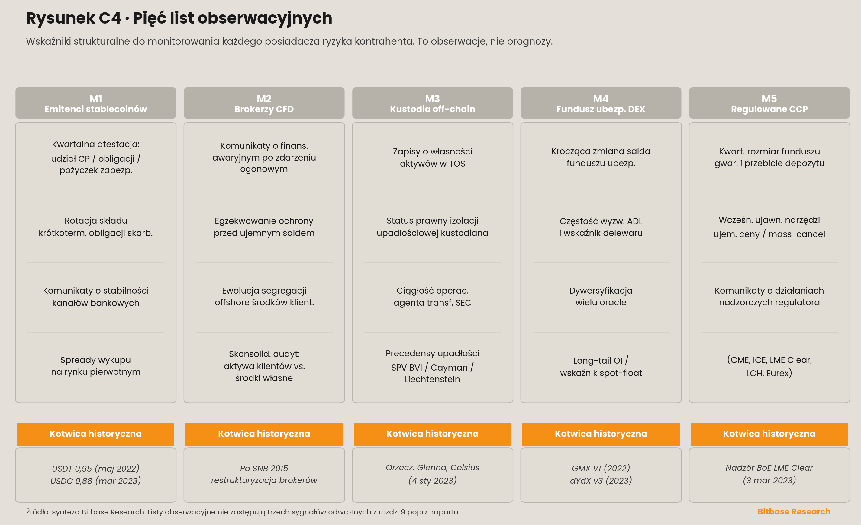 pięć list obserwacyjnych ze strukturalnymi wskaźnikami do monitorowania każdego posiadacza ryzyka kontrahenta