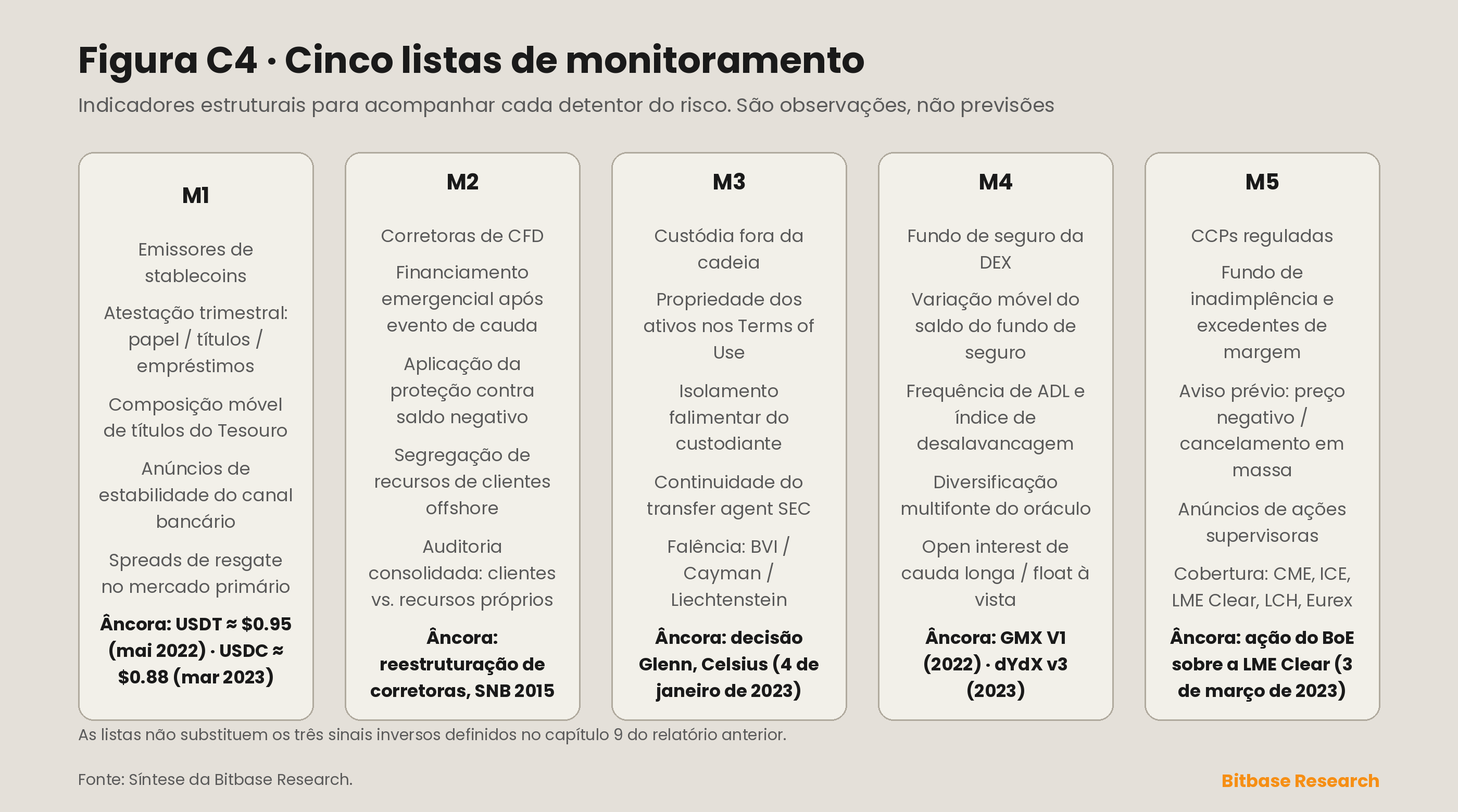 cinco listas de monitoramento de indicadores estruturais para acompanhar cada detentor do risco de contraparte, cada uma terminando em uma âncora histórica