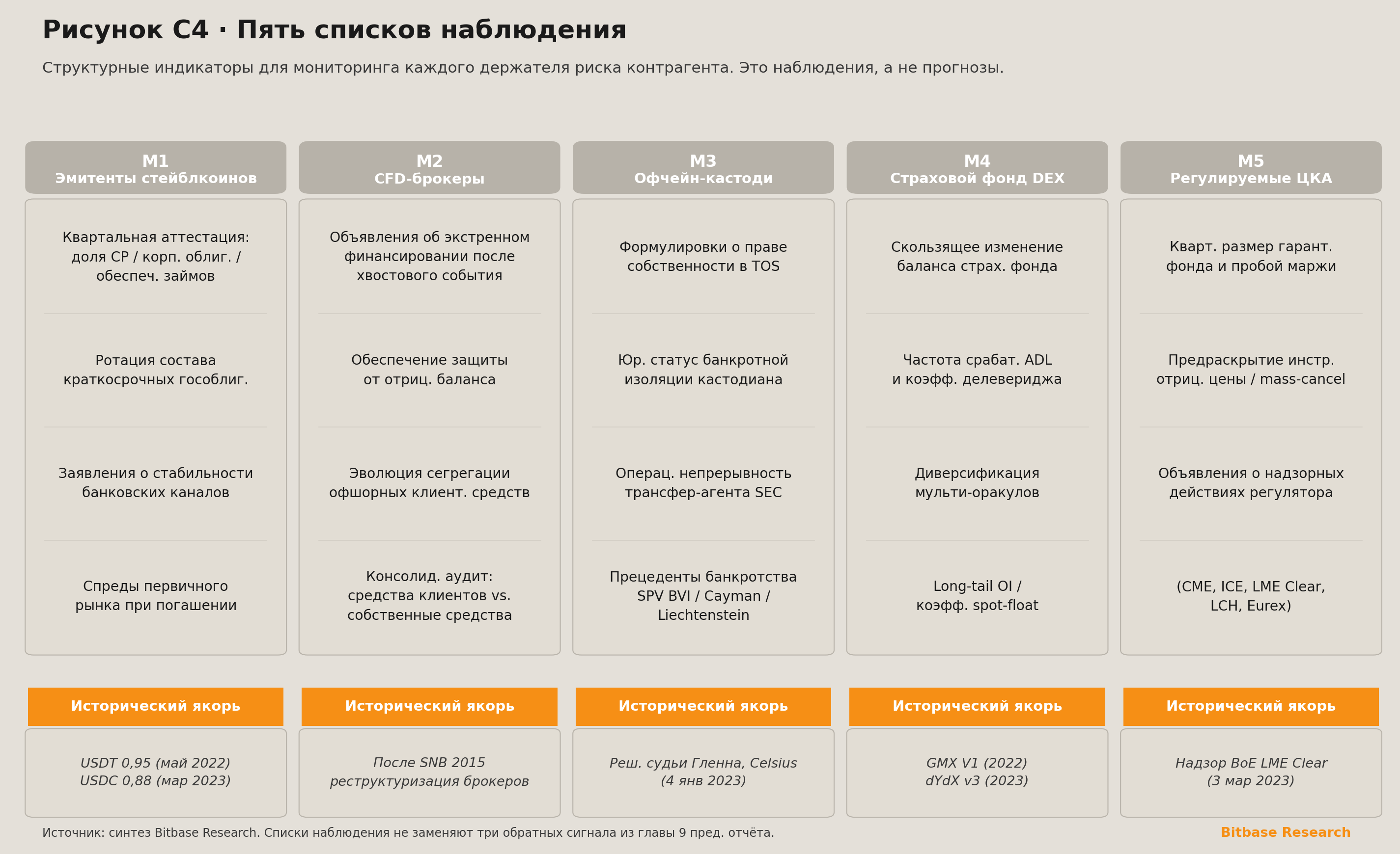 пять списков наблюдения со структурными индикаторами для мониторинга каждого держателя риска контрагента