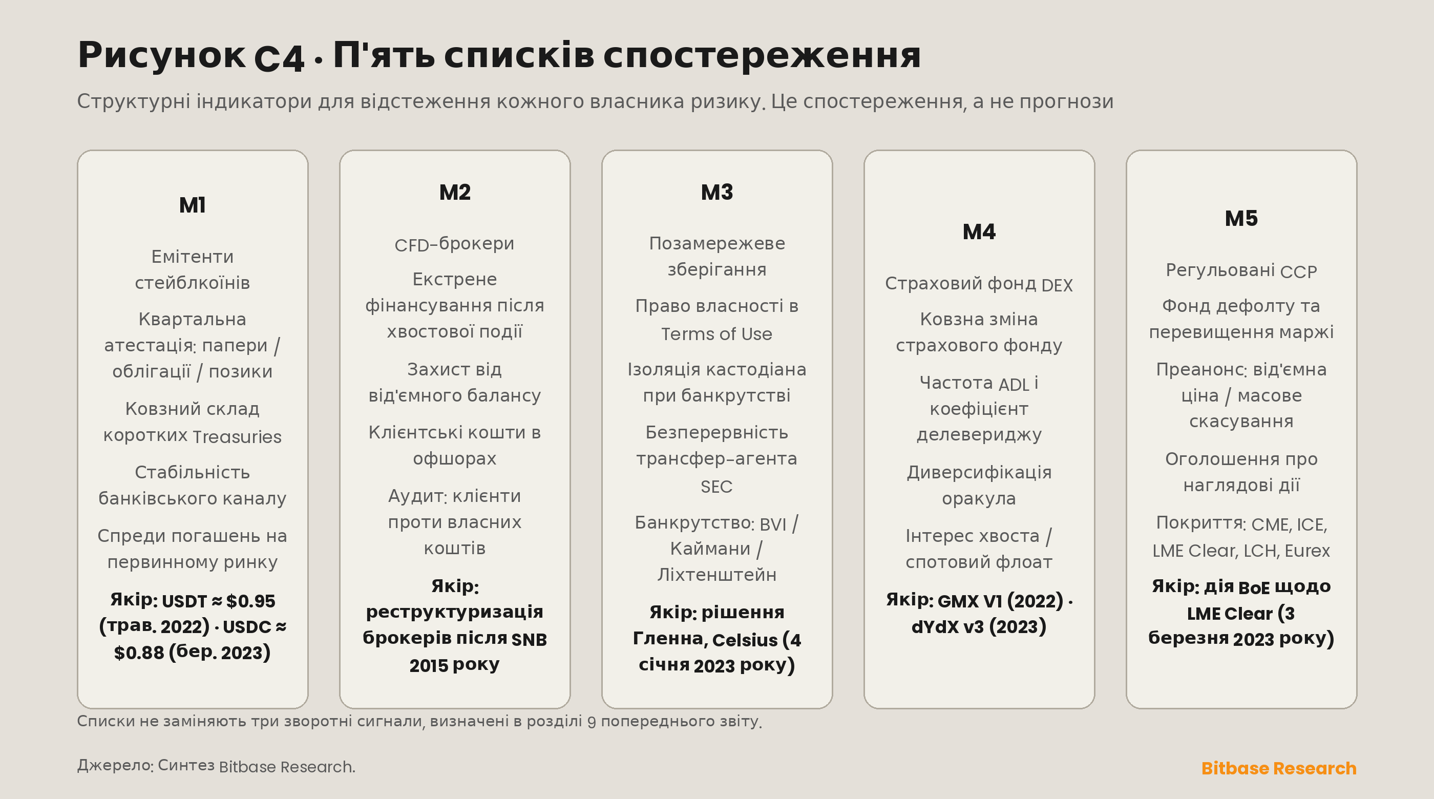 п'ять списків спостереження зі структурними індикаторами для моніторингу кожного власника ризику контрагента, кожен завершується історичним якорем