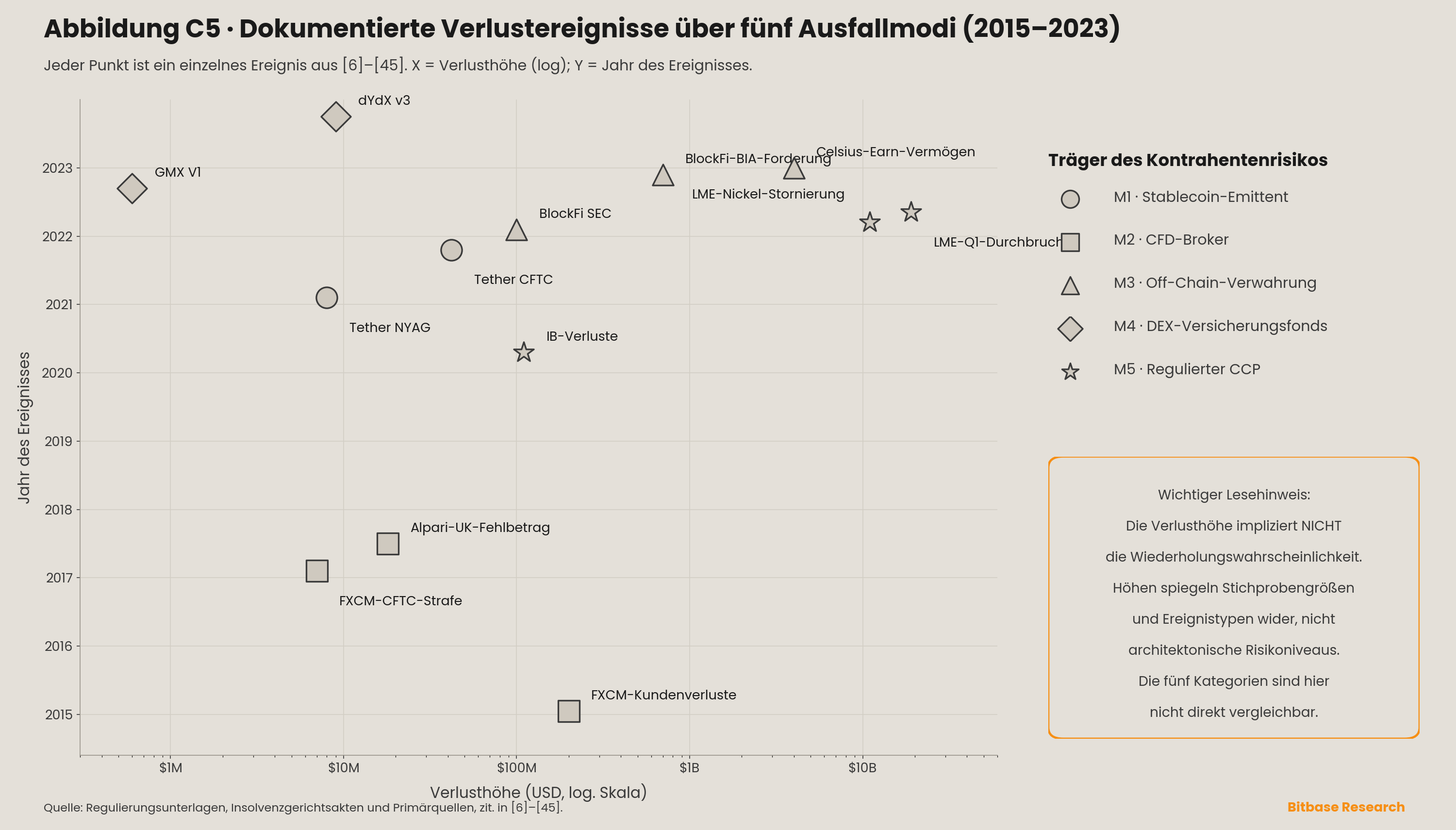 dokumentierte Verlustereignisse über die fünf Ausfallmodi, aufgetragen nach Verlusthöhe auf logarithmischer Skala