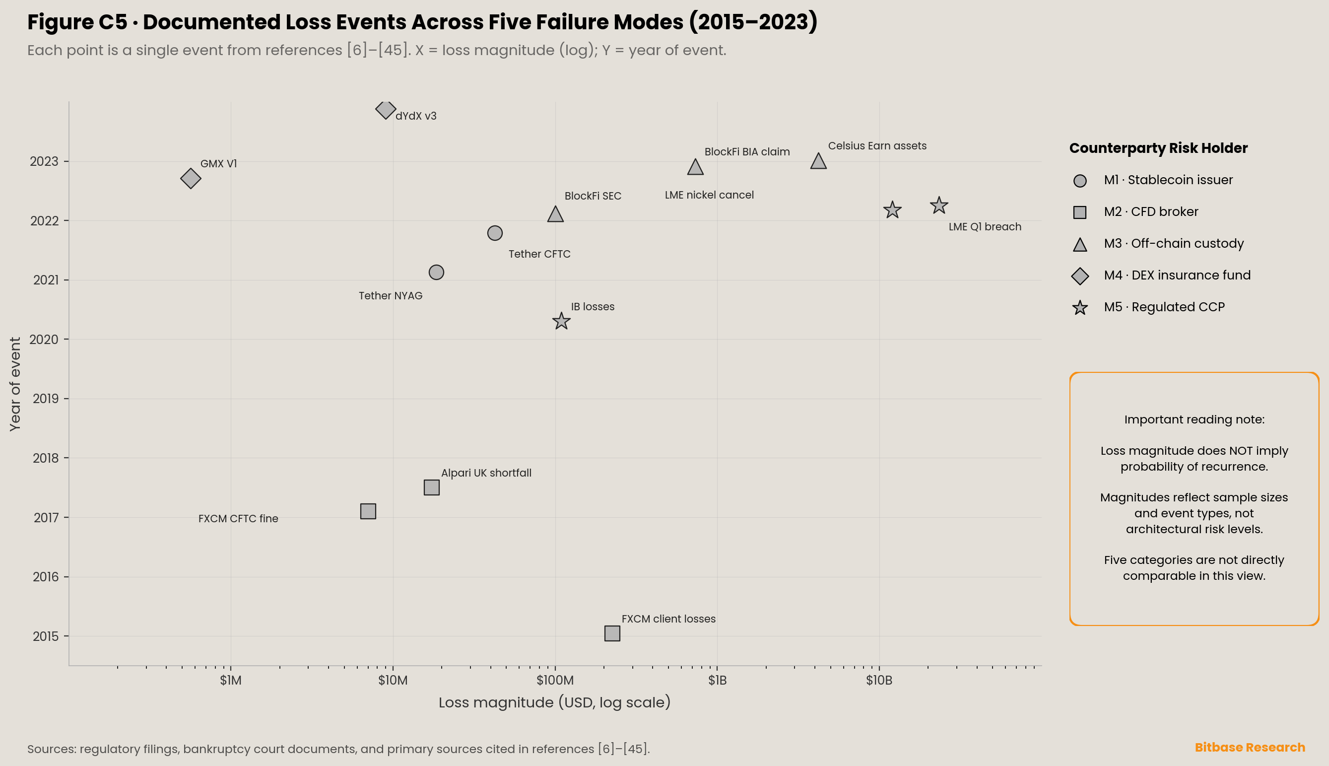 documented loss events across the five failure modes plotted by loss magnitude