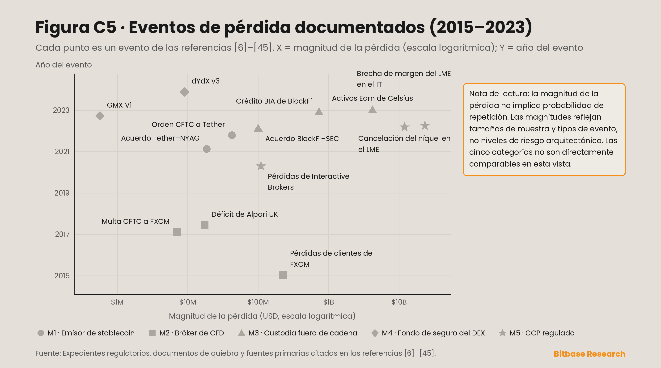 eventos de pérdida documentados en los cinco modos de fallo representados por magnitud de la pérdida y año del evento