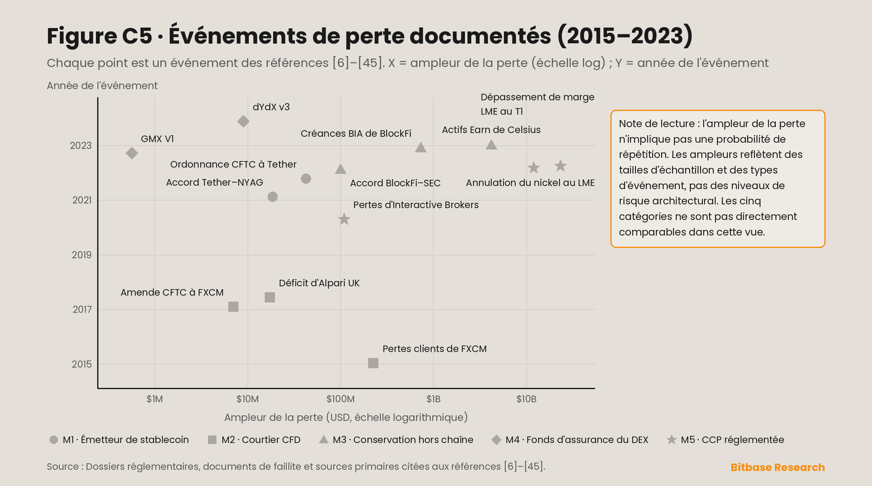événements de perte documentés sur les cinq modes de défaillance représentés par ampleur de la perte et année de l'événement