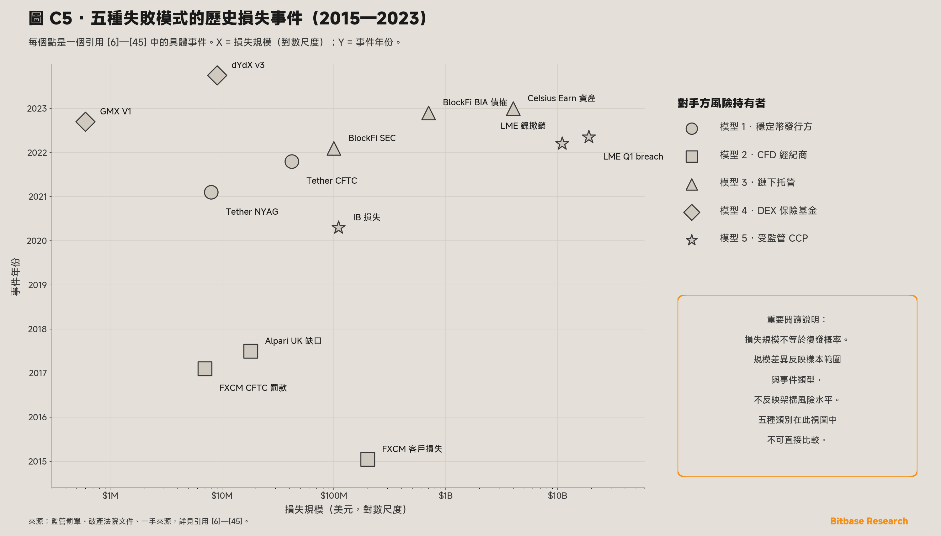 五種失敗模式的歷史損失事件，按損失規模
