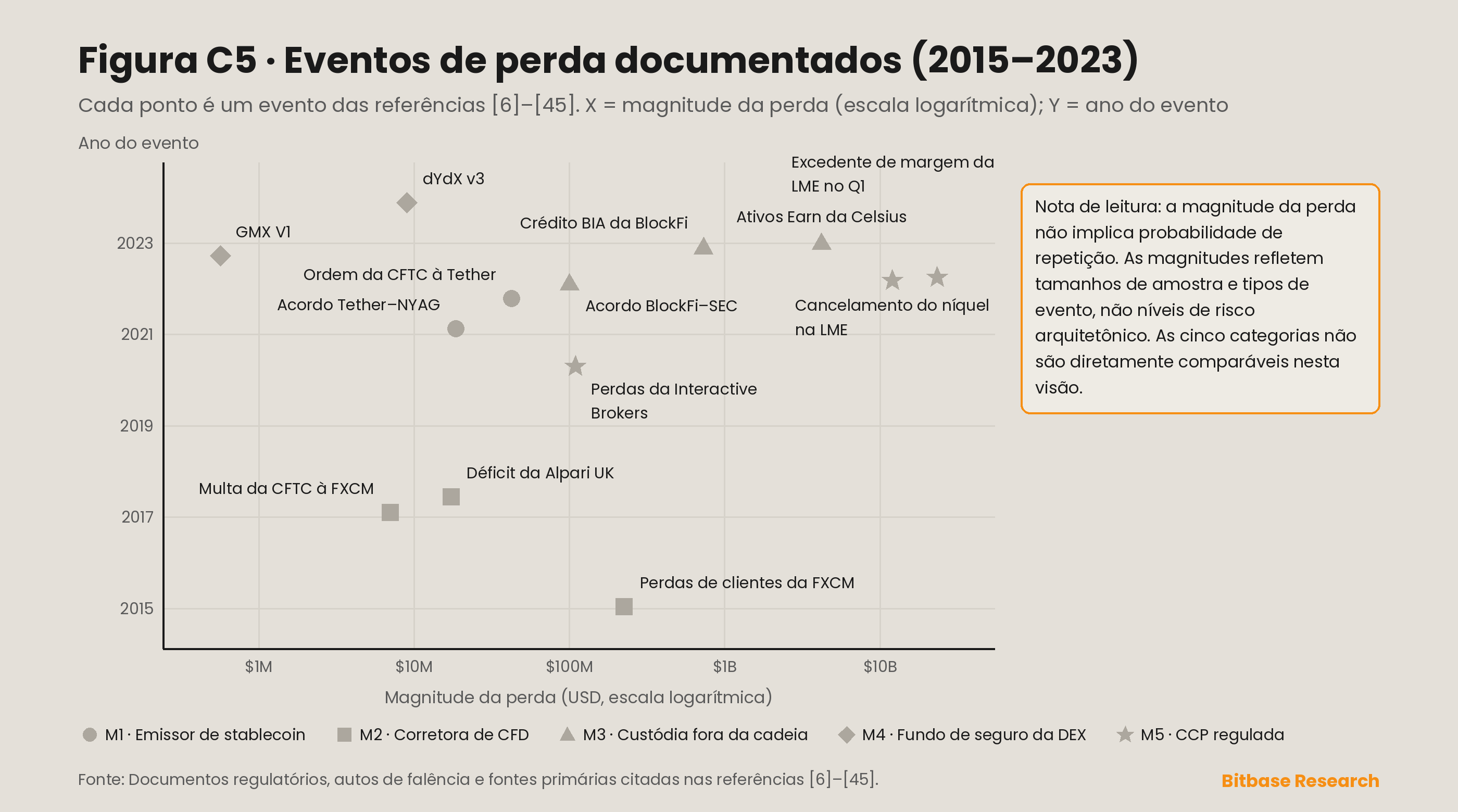 eventos de perda documentados nos cinco modos de falha plotados por magnitude da perda e ano do evento