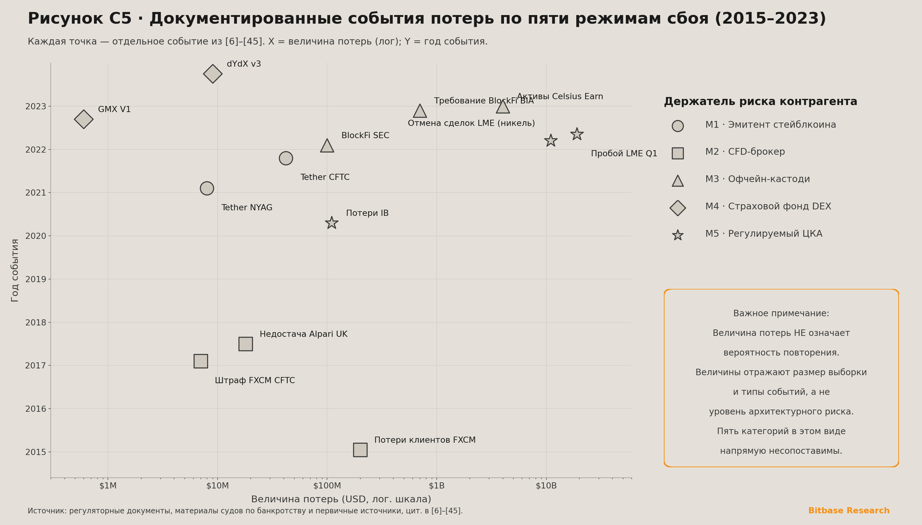 документированные события потерь по пяти режимам сбоя, отложенные по величине потерь в