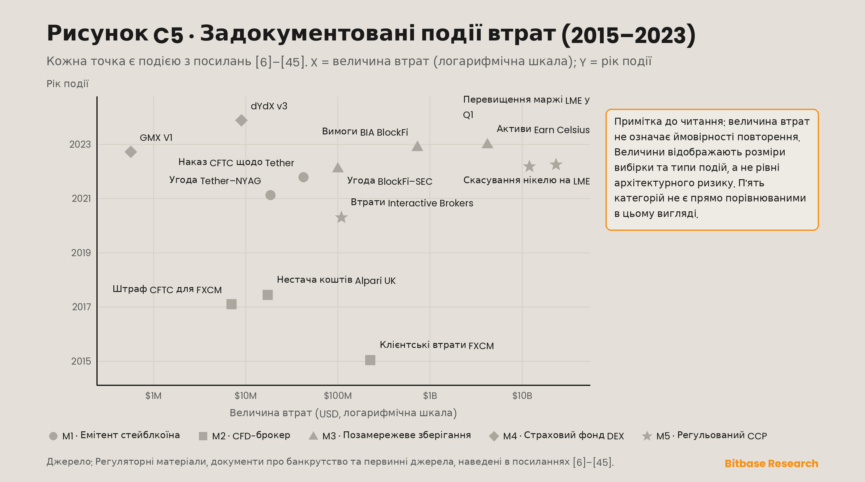 задокументовані події втрат за п'ятьма режимами відмови, відкладені за величиною втрат і роком події