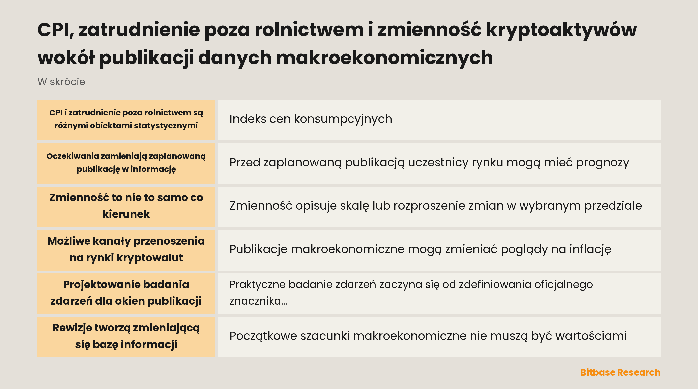 Oś czasu badania zdarzeń dla analizy publikacji CPI i danych o zatrudnieniu