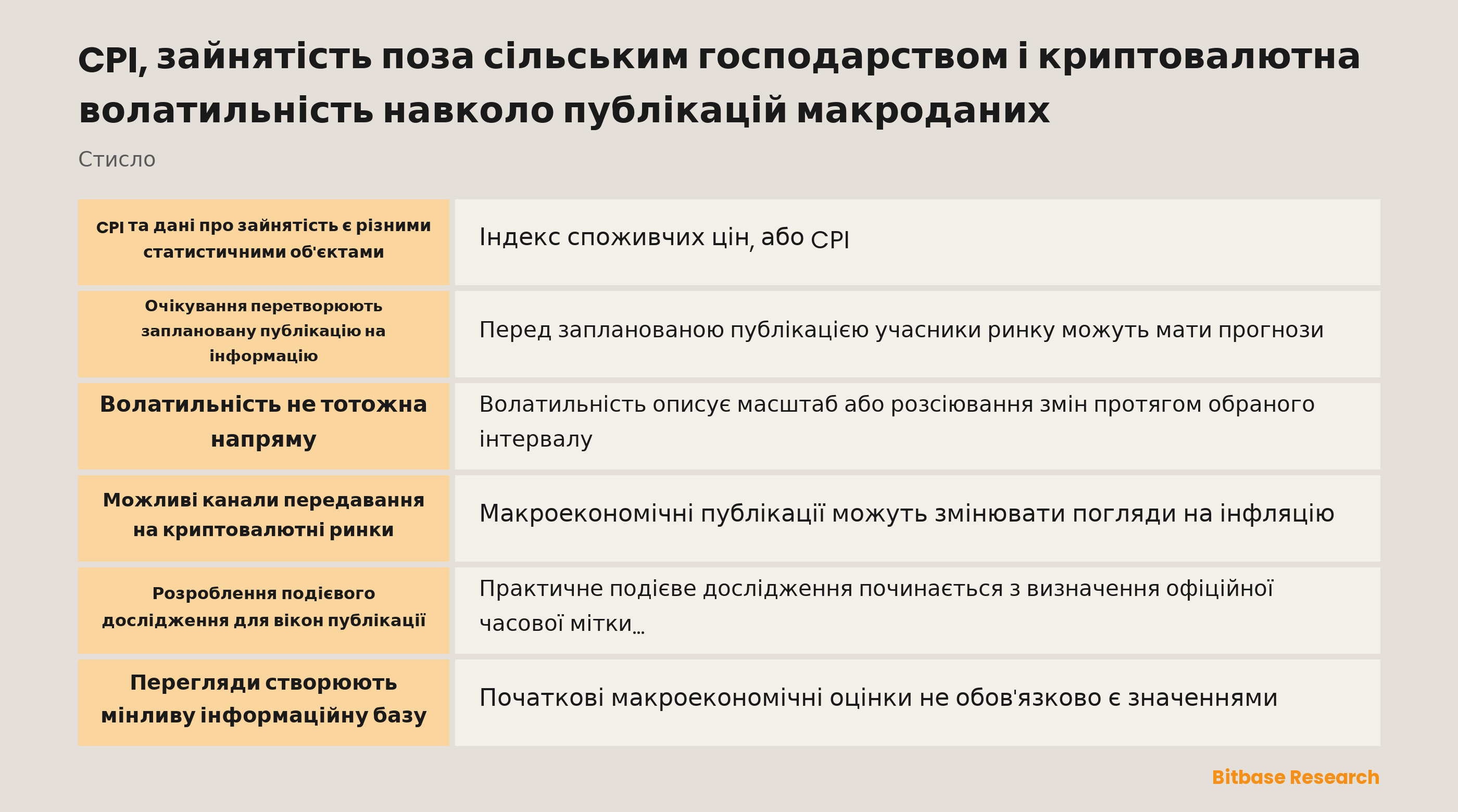 Часова шкала подієвого дослідження для аналізу публікацій CPI та зайнятості
