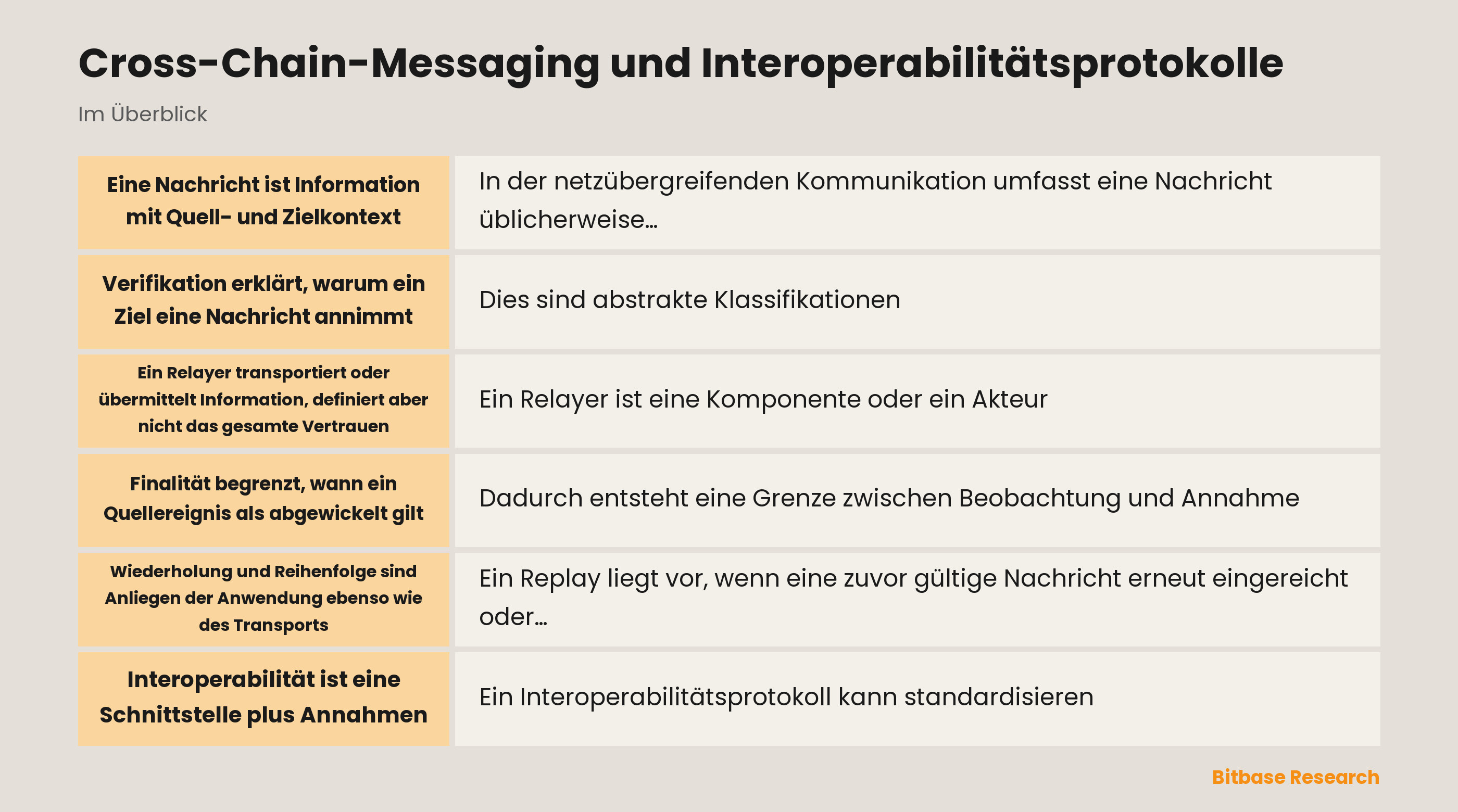 Diagramm zu Cross-Chain-Messaging und Interoperabilität