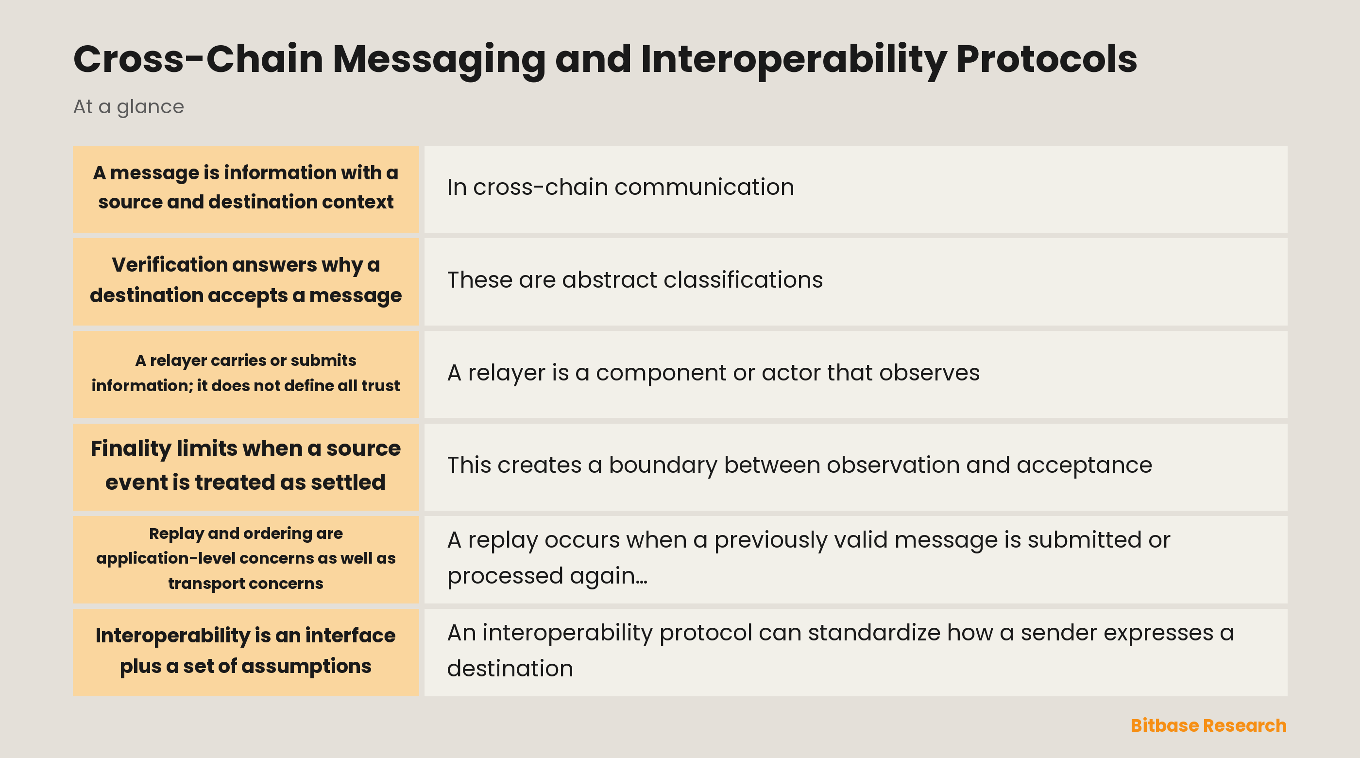 Cross-chain messaging and interoperability diagram