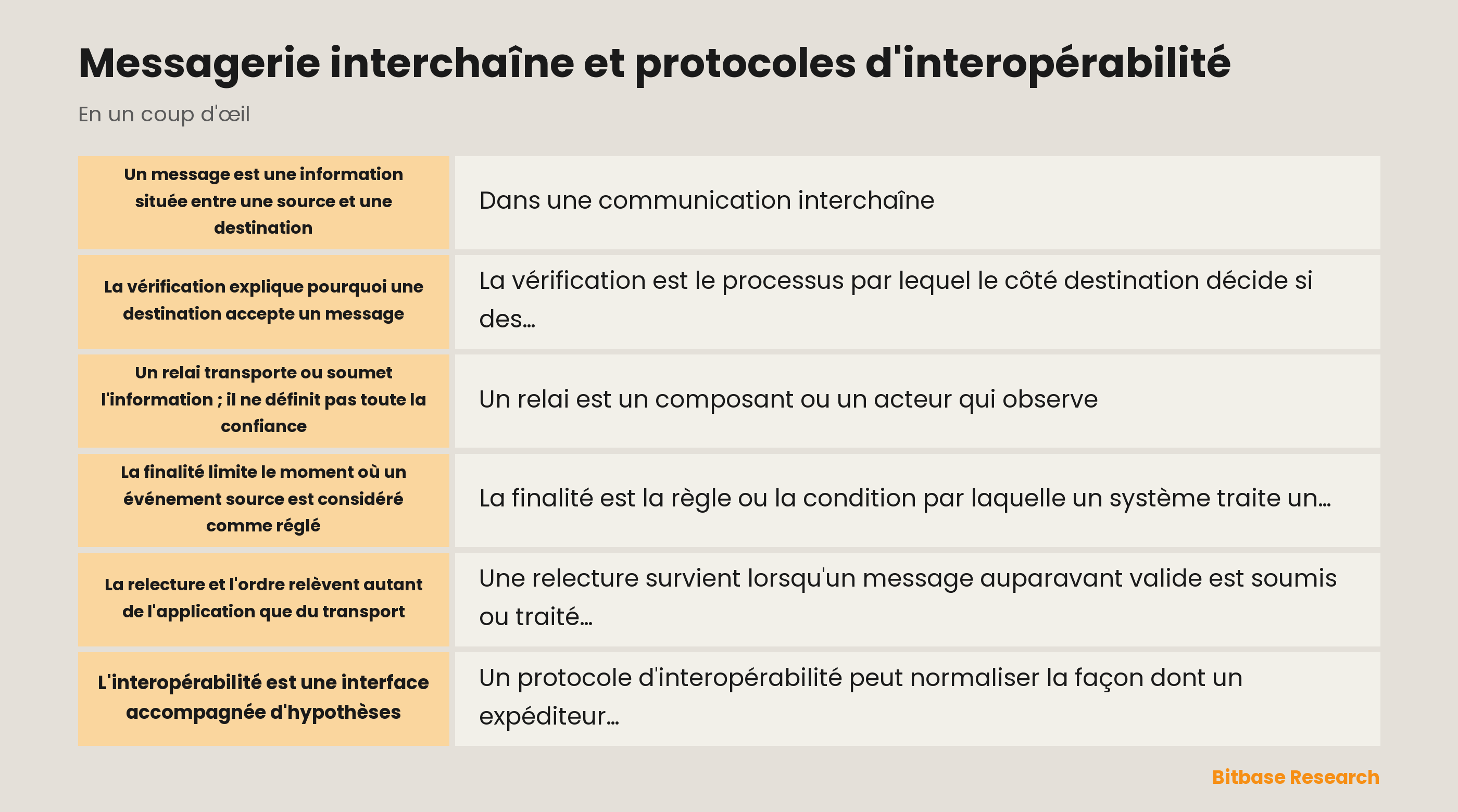 Schéma de la messagerie interchaîne et de l'interopérabilité