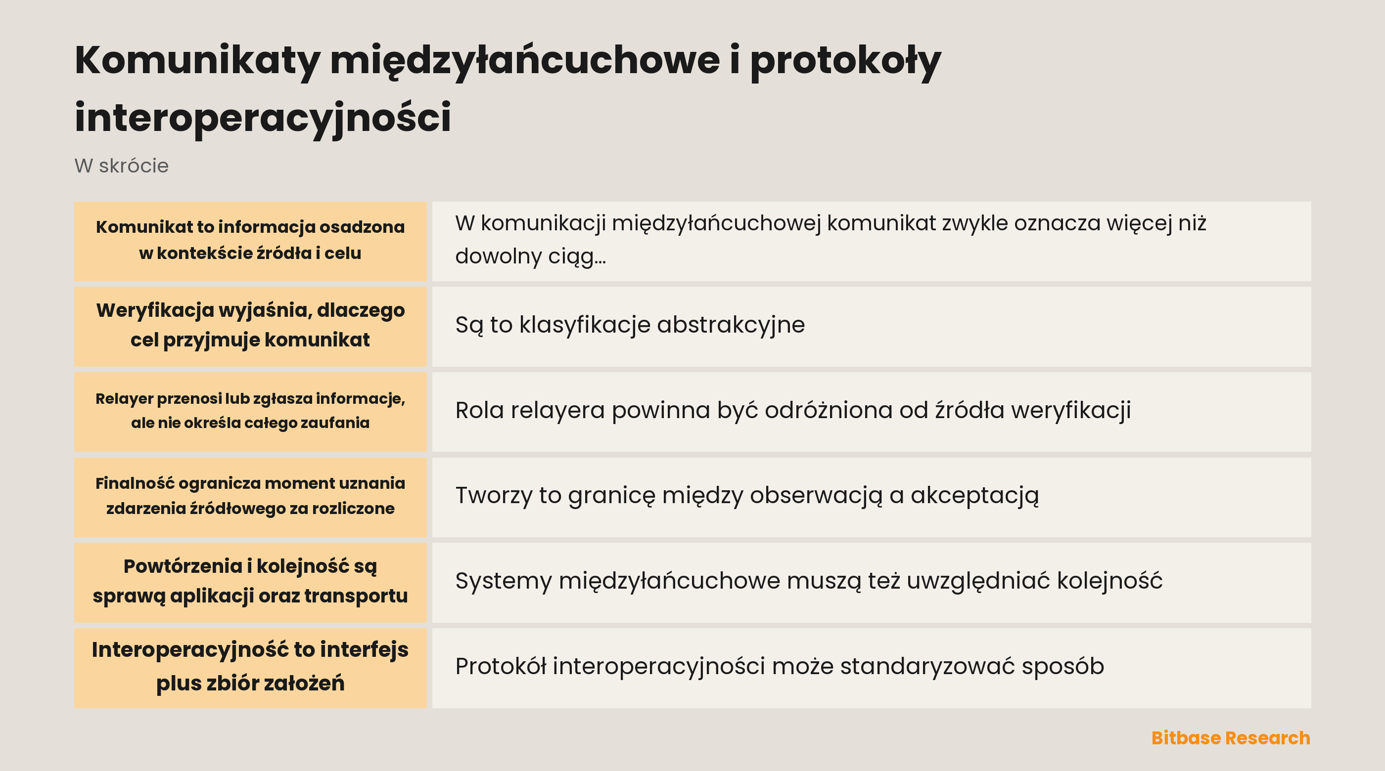 Schemat komunikatów międzyłańcuchowych i interoperacyjności