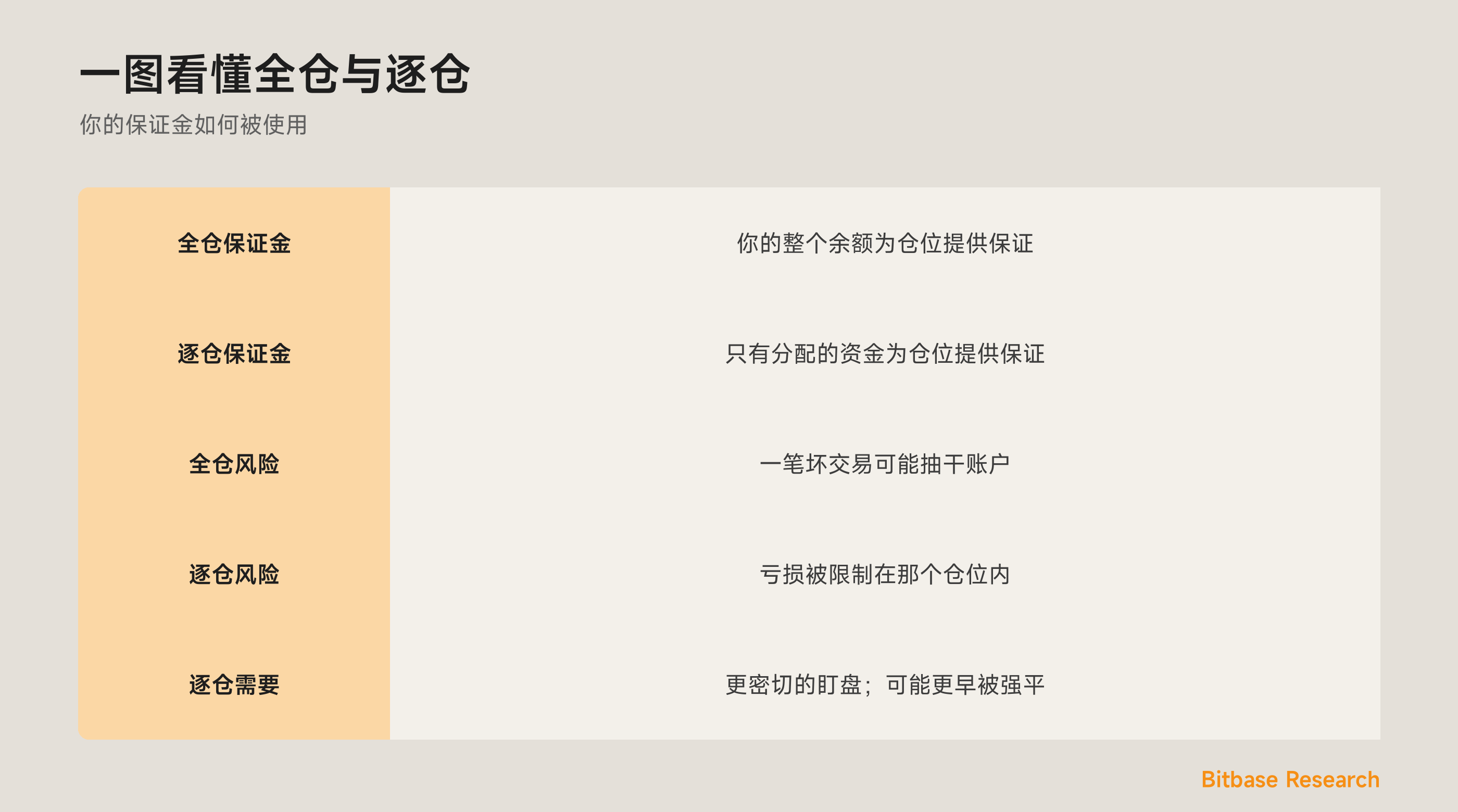 一图看懂全仓与逐仓：什么为仓位提供保证、风险在哪里，以及各自适合谁。