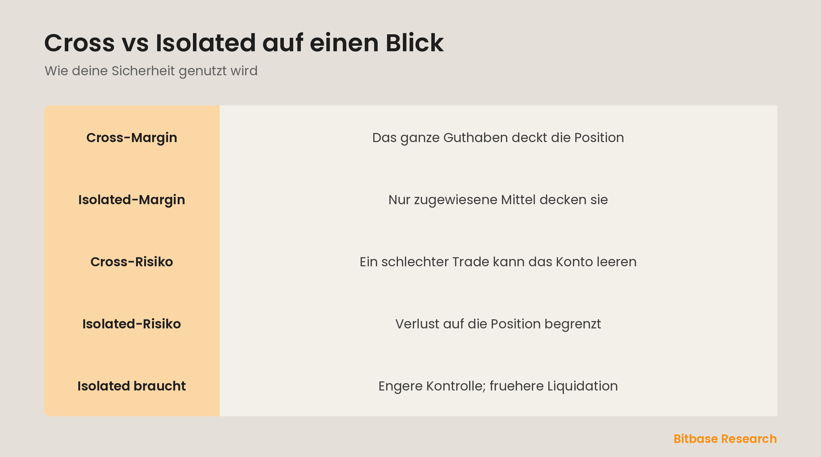 Cross vs Isolated auf einen Blick: was die Position deckt, wo das Risiko sitzt und fuer wen.