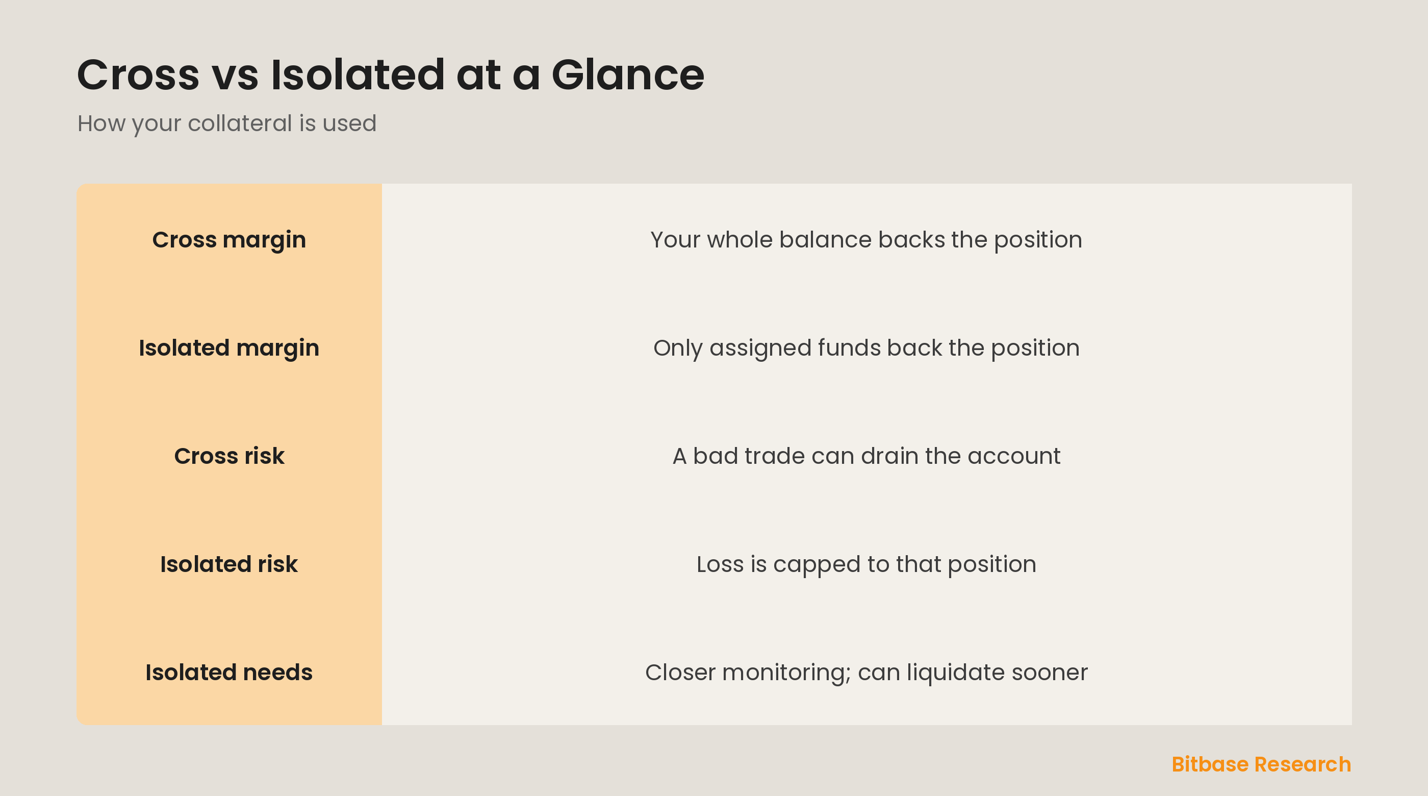 Cross vs isolated margin at a glance: what backs the position, where risk sits, and who each suits.