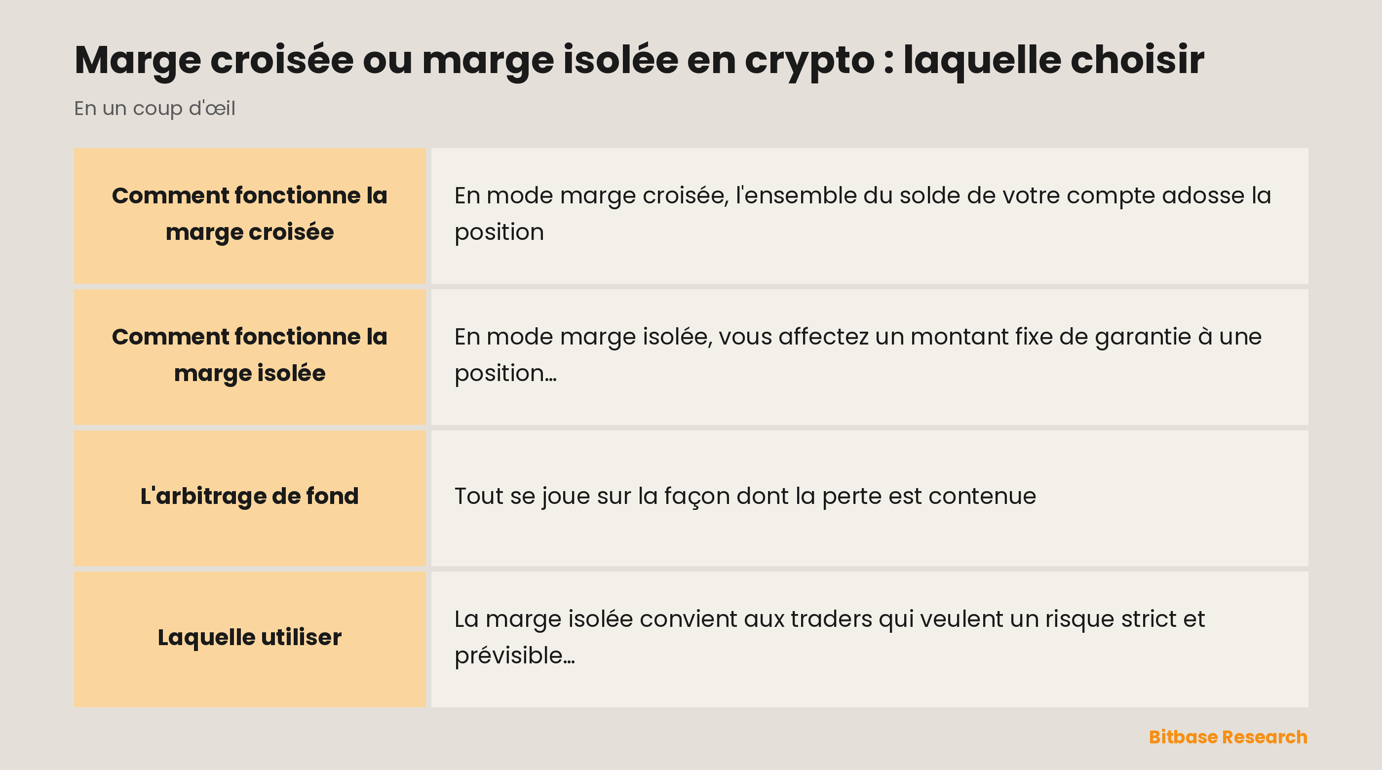 La marge croisée et la marge isolée en un coup d'œil : ce qui adosse la position, où se loge le risque et à qui chacune convient.