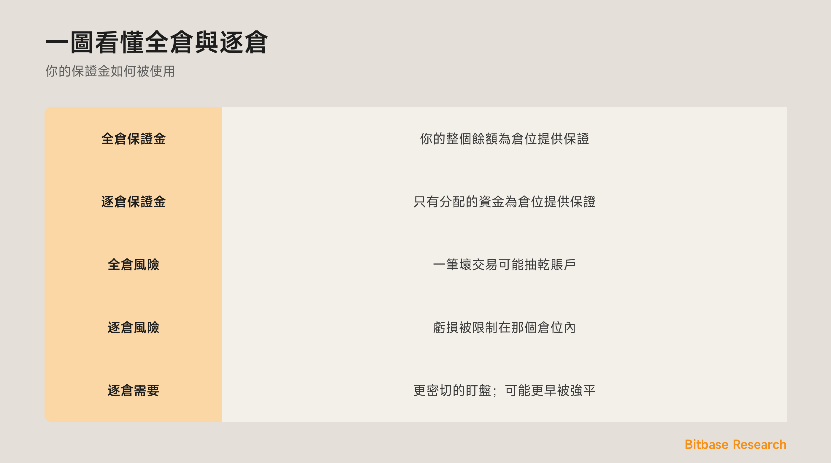一圖看懂全倉與逐倉：什麼為倉位提供保證、風險在哪裡，以及各自適合誰。