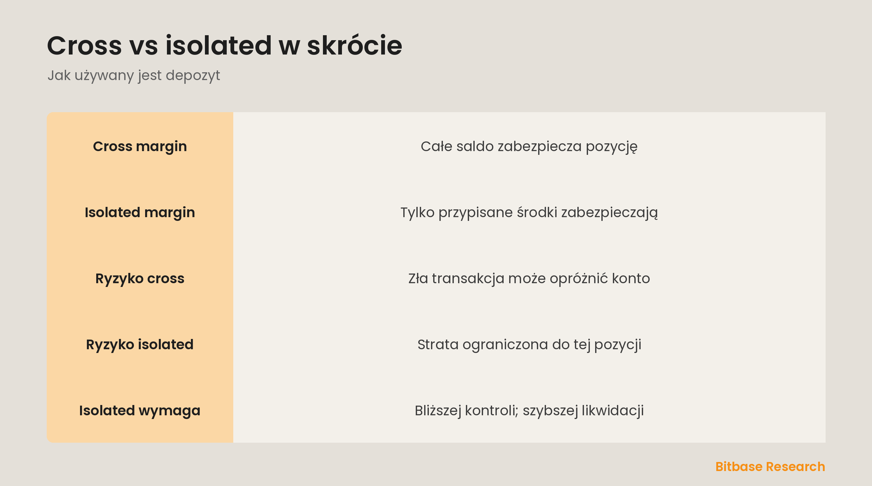 Cross vs isolated margin w skrócie: co zabezpiecza pozycję, gdzie ryzyko i komu pasuje.