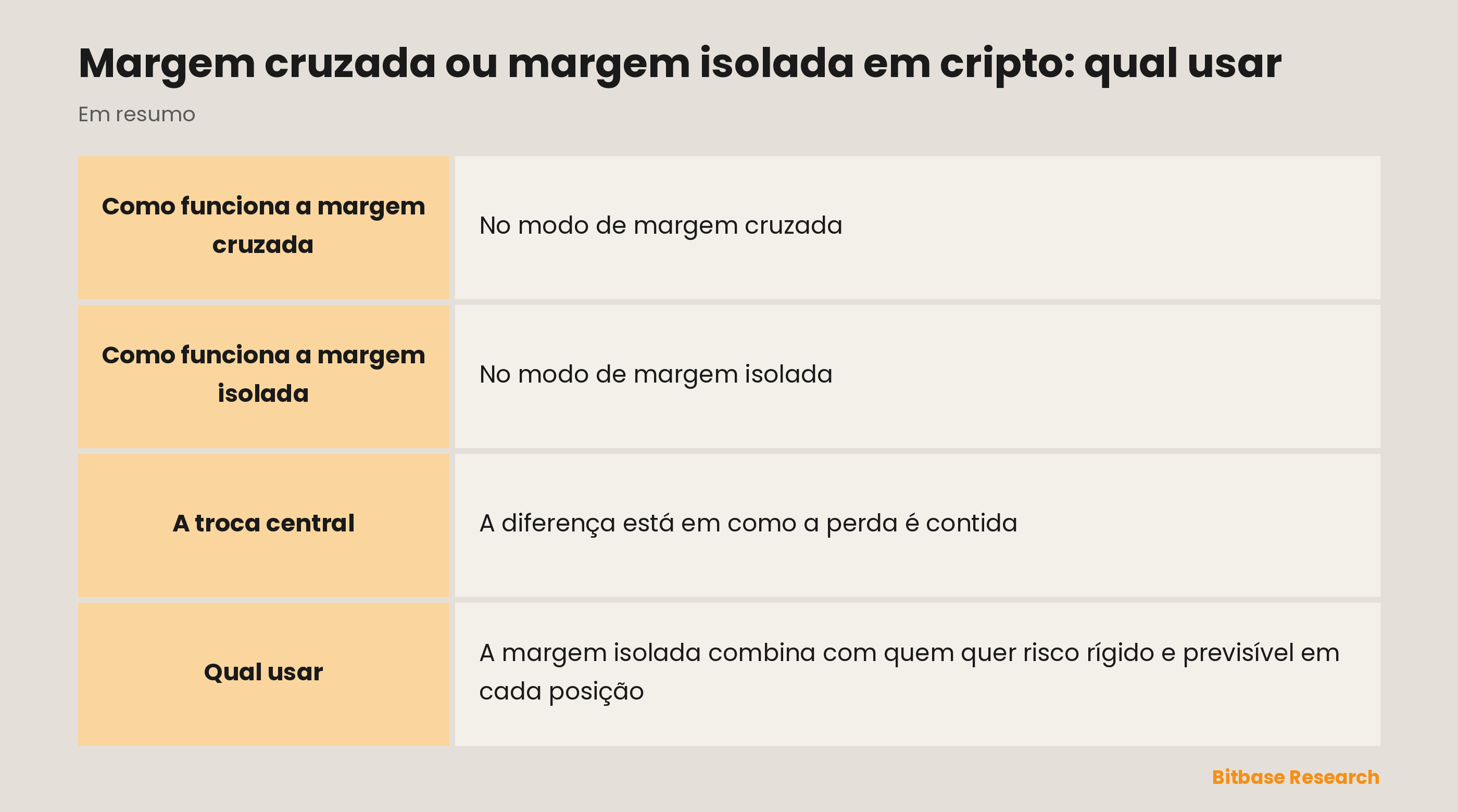 Margem cruzada e margem isolada de relance: o que sustenta a posição, onde fica o risco e para quem cada uma serve.