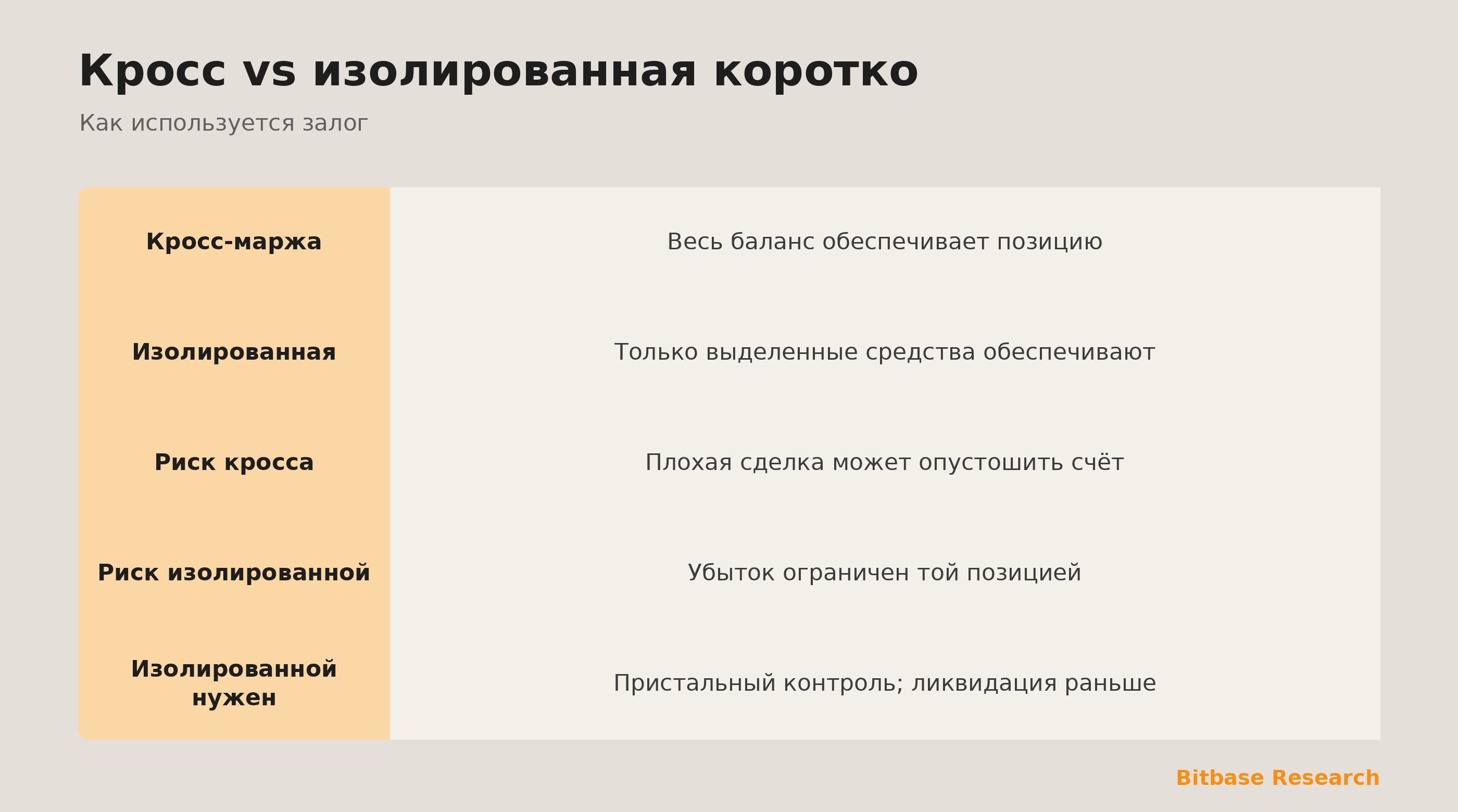 Кросс- и изолированная маржа коротко: что обеспечивает позицию, где риск и кому подходит.