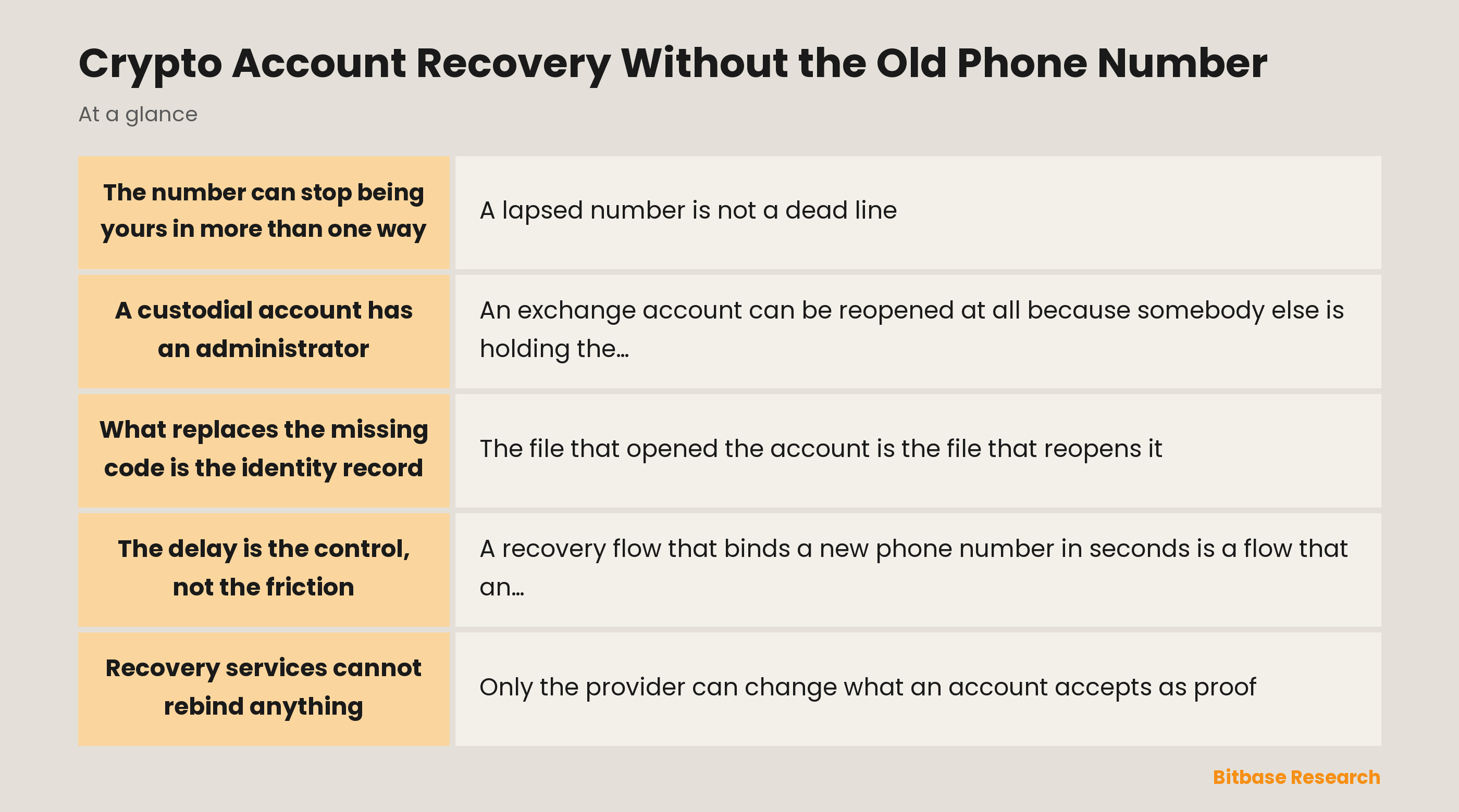 Crypto account recovery without the old phone number: key points at a glance