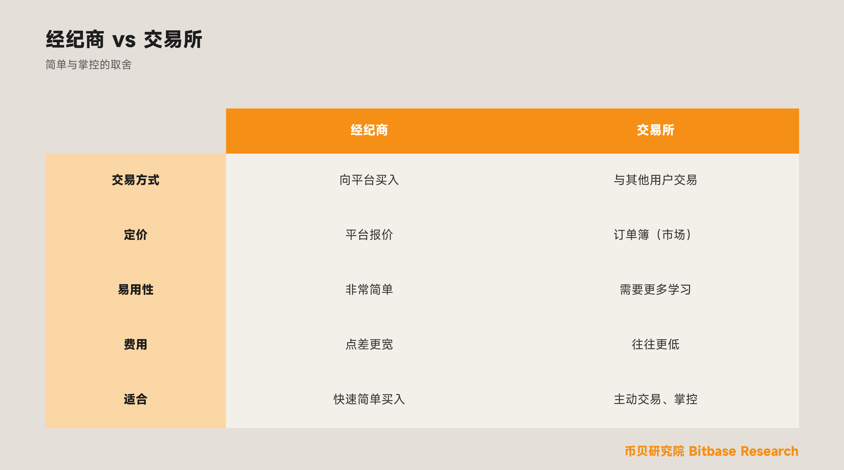 加密经纪商与交易所有何区别