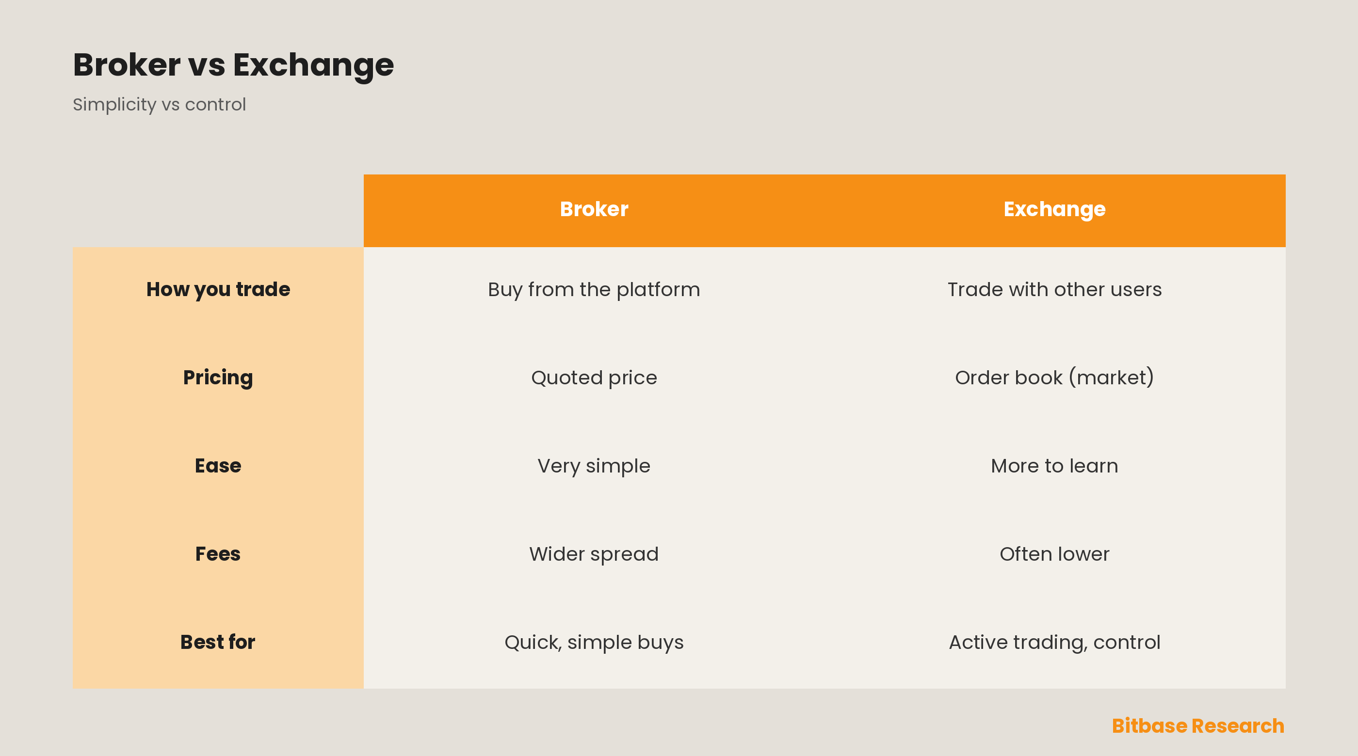 Crypto Broker vs Exchange