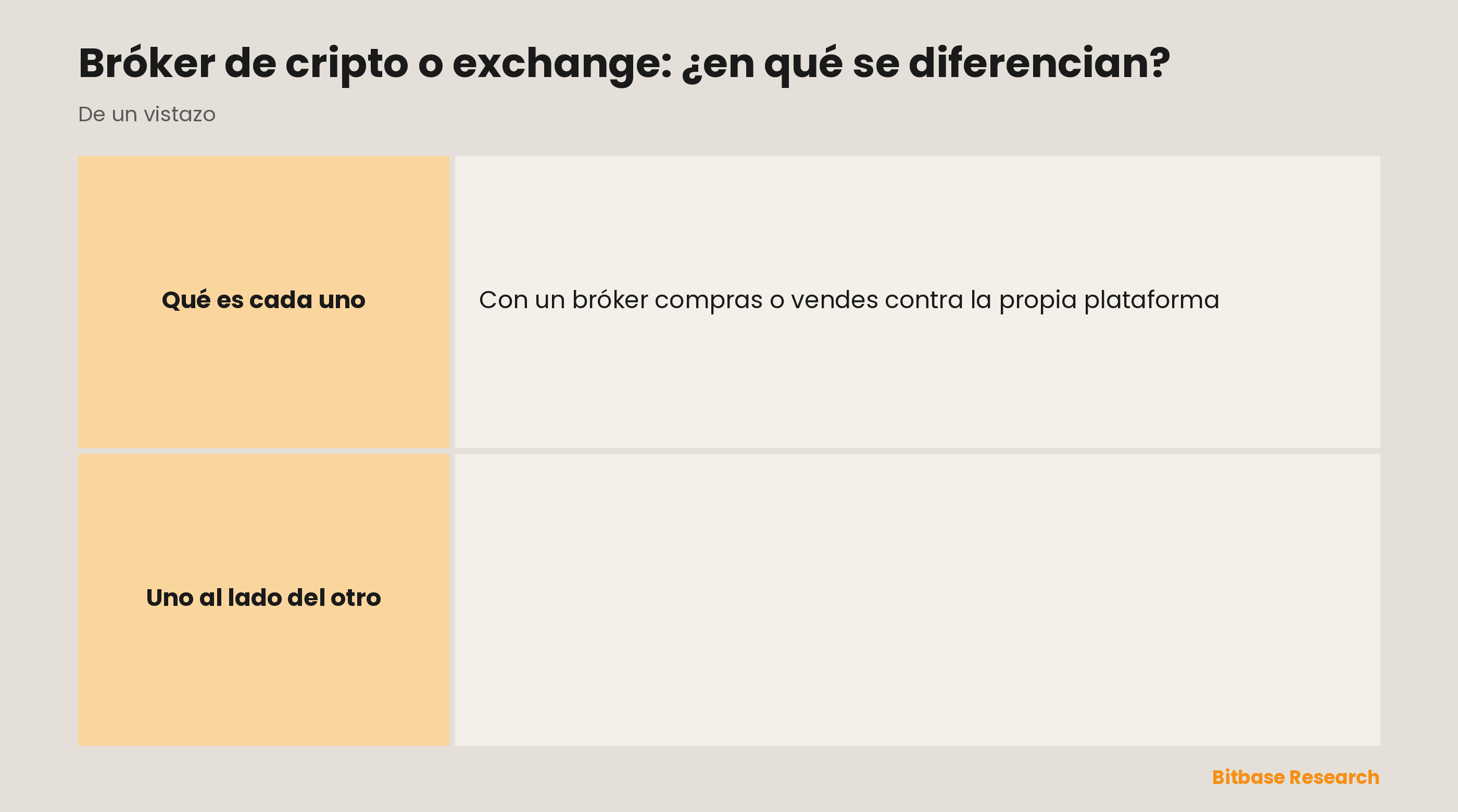 Bróker de cripto y exchange comparados por cómo operas, precios, facilidad, comisiones y a quién le encaja mejor cada uno.