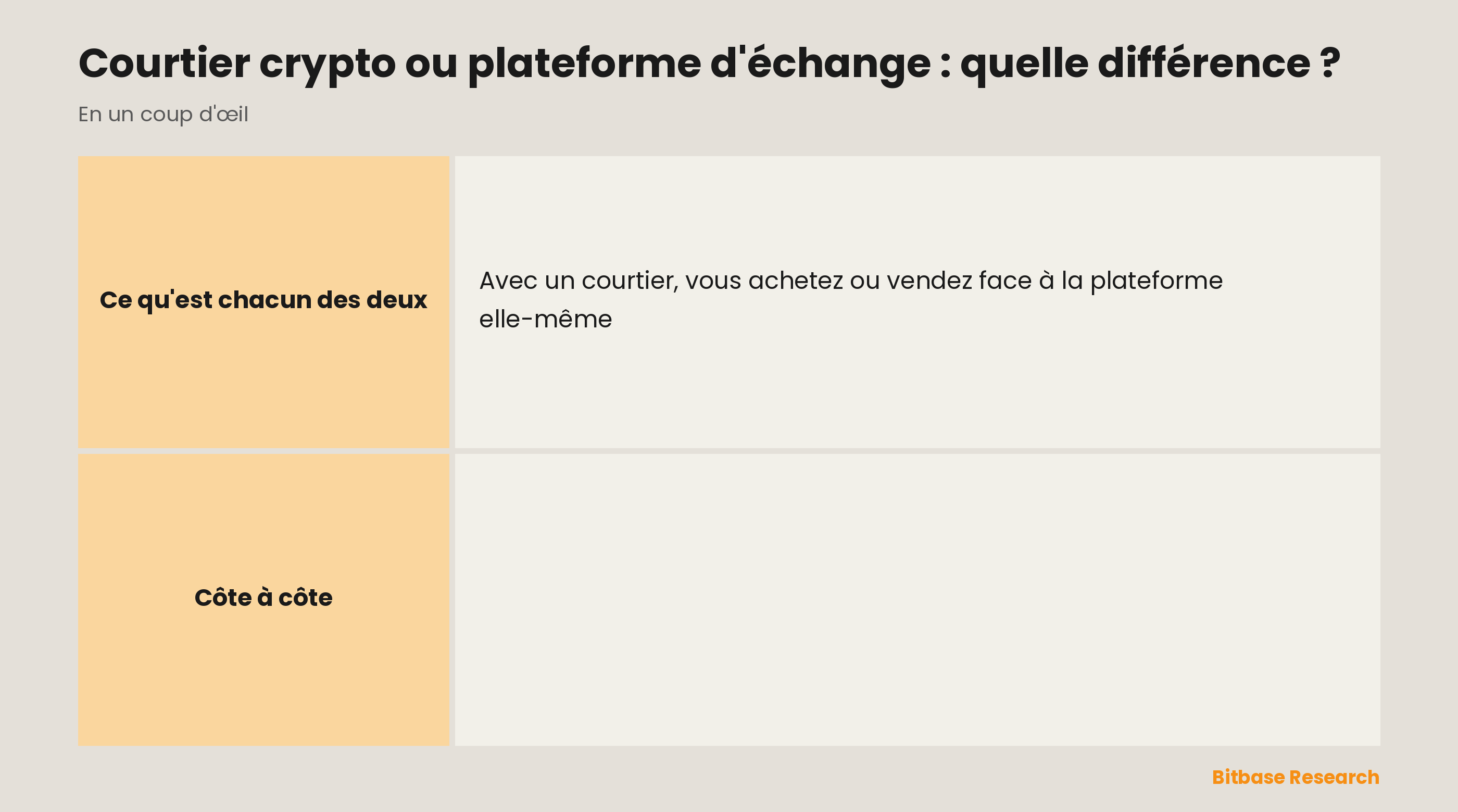 Courtier crypto et plateforme d'échange comparés sur la façon d'échanger, le prix, la simplicité, les frais et le profil auquel chacun convient.