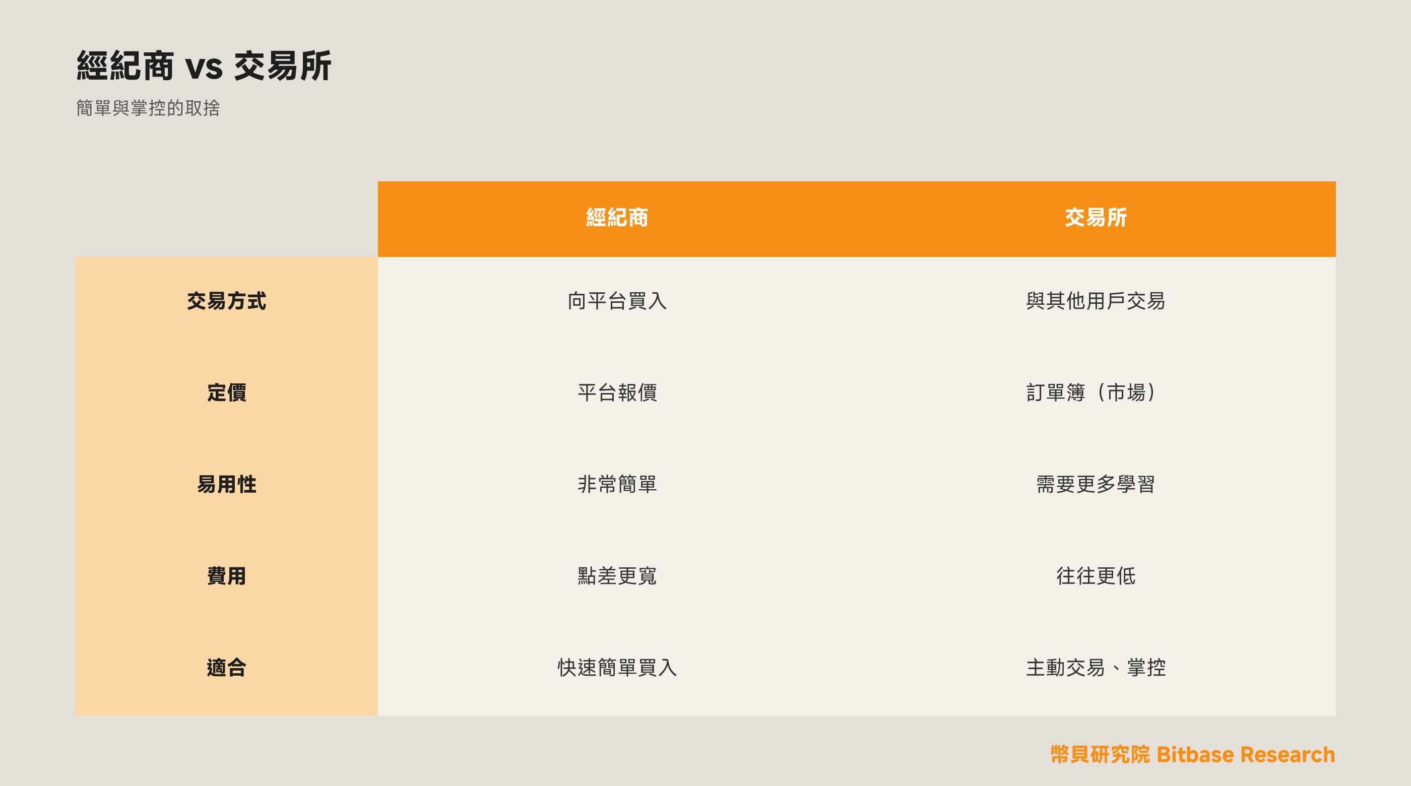 加密經紀商與交易所有何區別