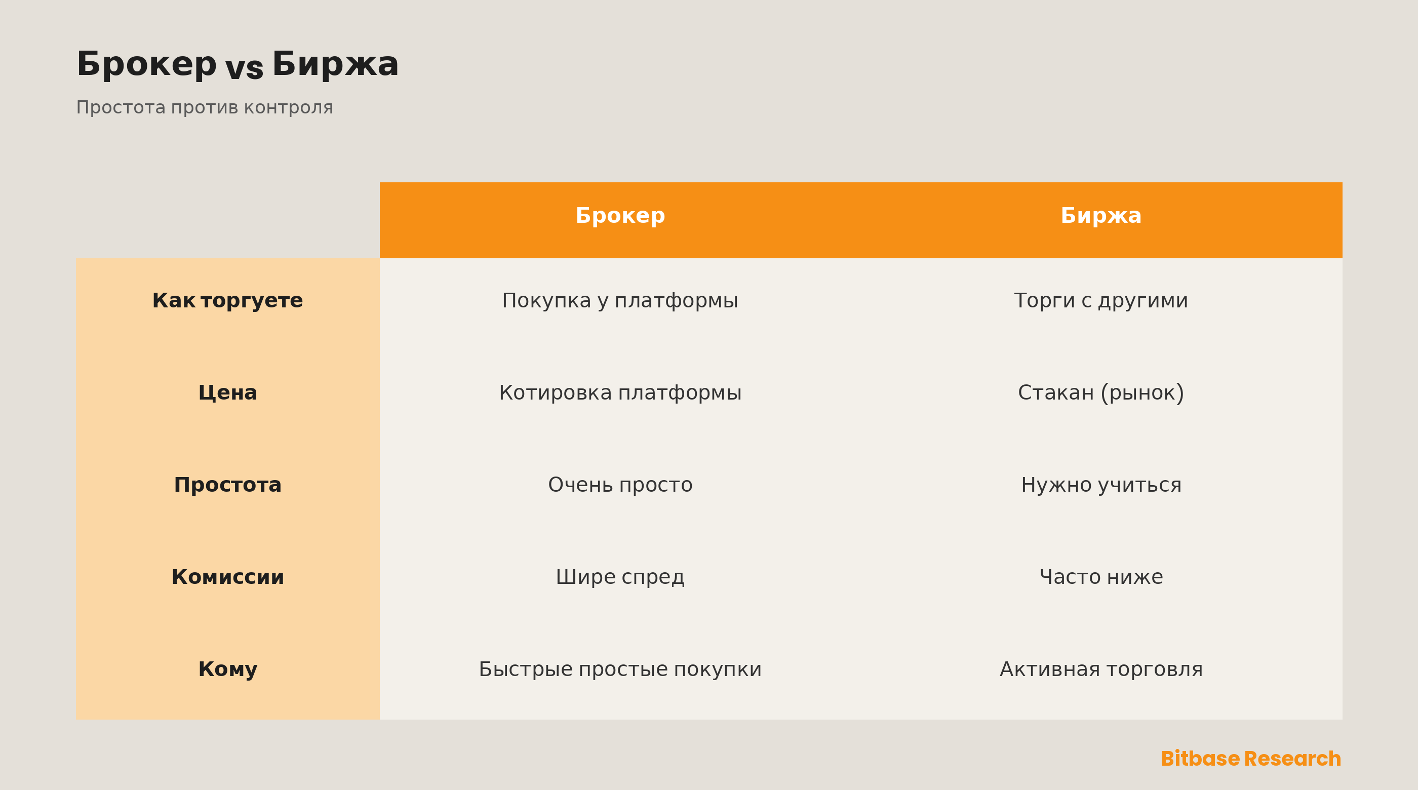 Крипто-брокер против биржи