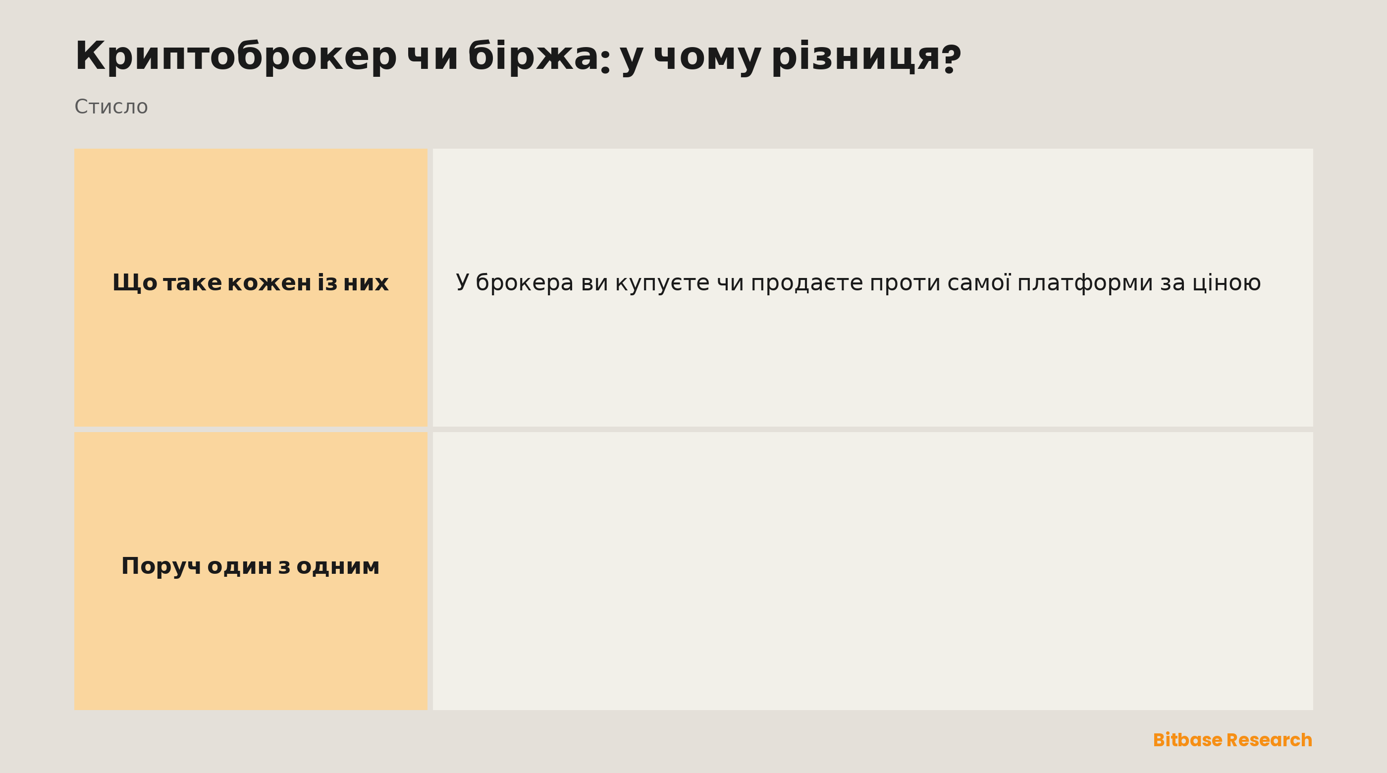 Криптоброкер і біржа у порівнянні за способом торгівлі, ціноутворенням, простотою, комісіями і тим, кому кожен підходить найкраще.