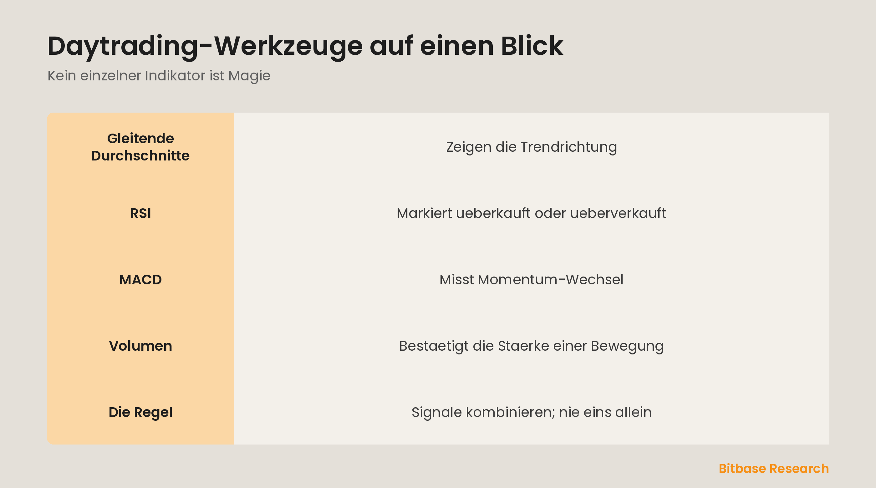 Daytrading-Werkzeuge auf einen Blick: gleitende Durchschnitte, RSI, MACD, Volumen und Signale kombinieren.