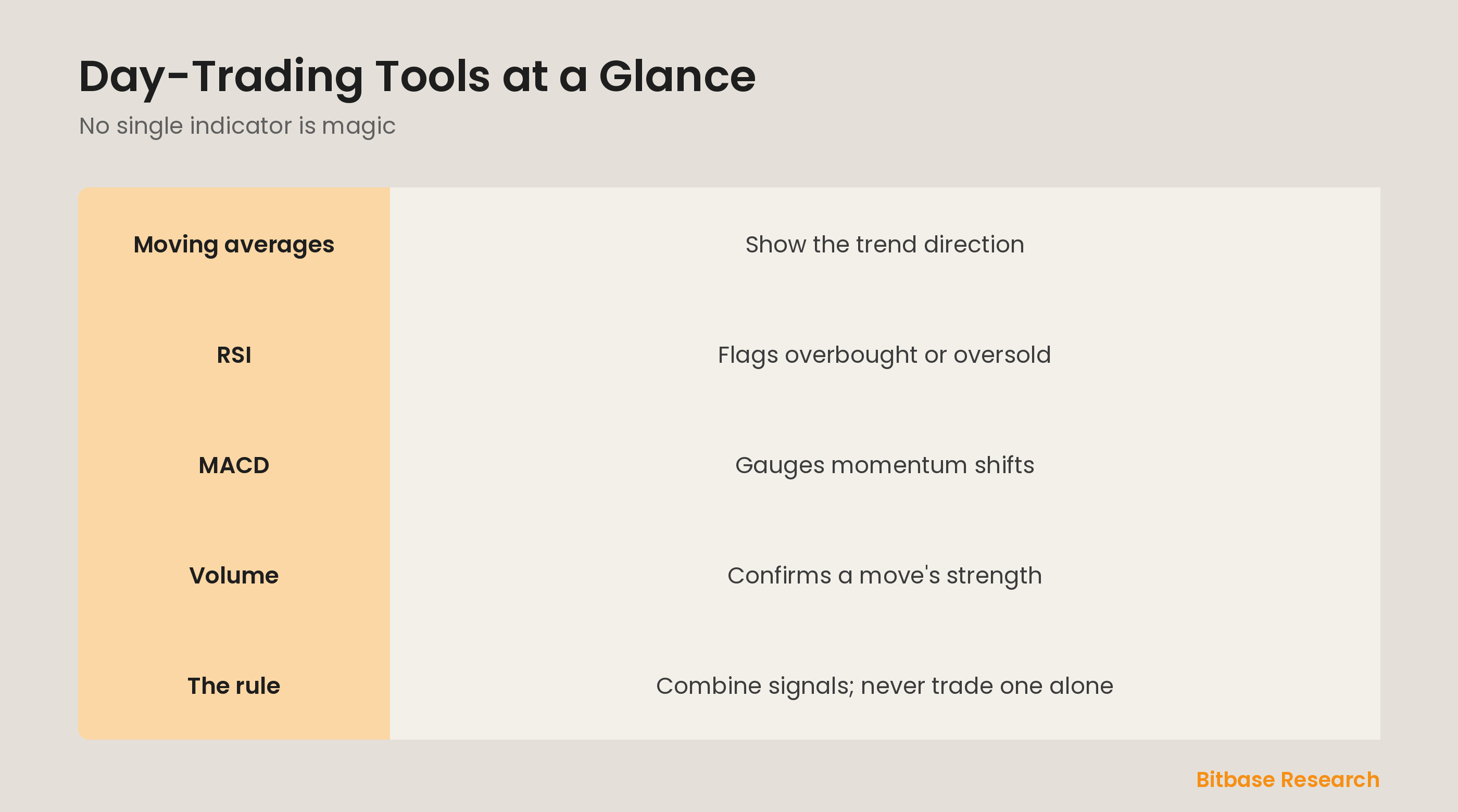 Day-trading tools at a glance: moving averages, RSI, MACD, volume, and combining signals.