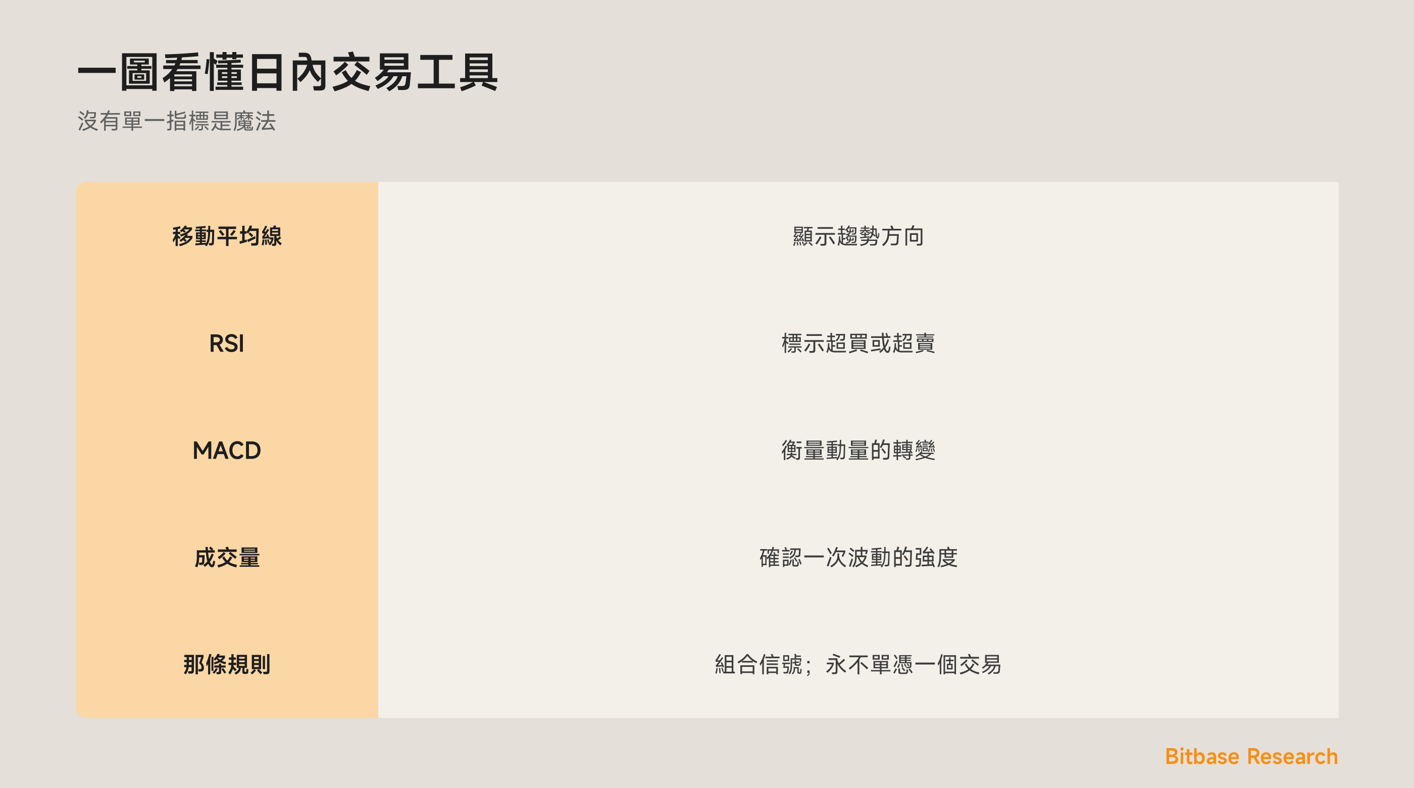 一圖看懂日內交易工具：移動平均線、RSI、MACD、成交量，以及組合信號。