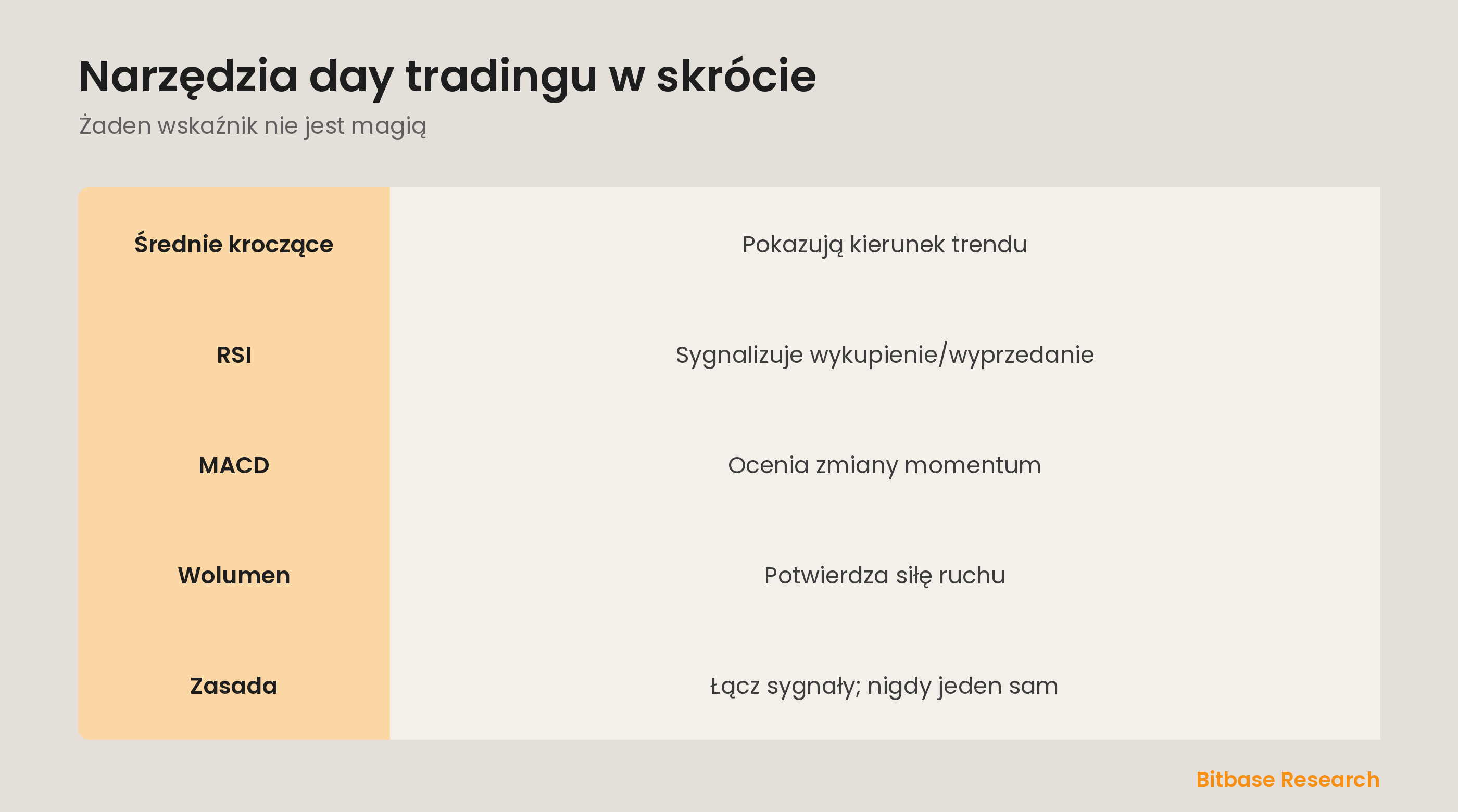 Narzędzia day tradingu w skrócie: średnie kroczące, RSI, MACD, wolumen i łączenie sygnałów.
