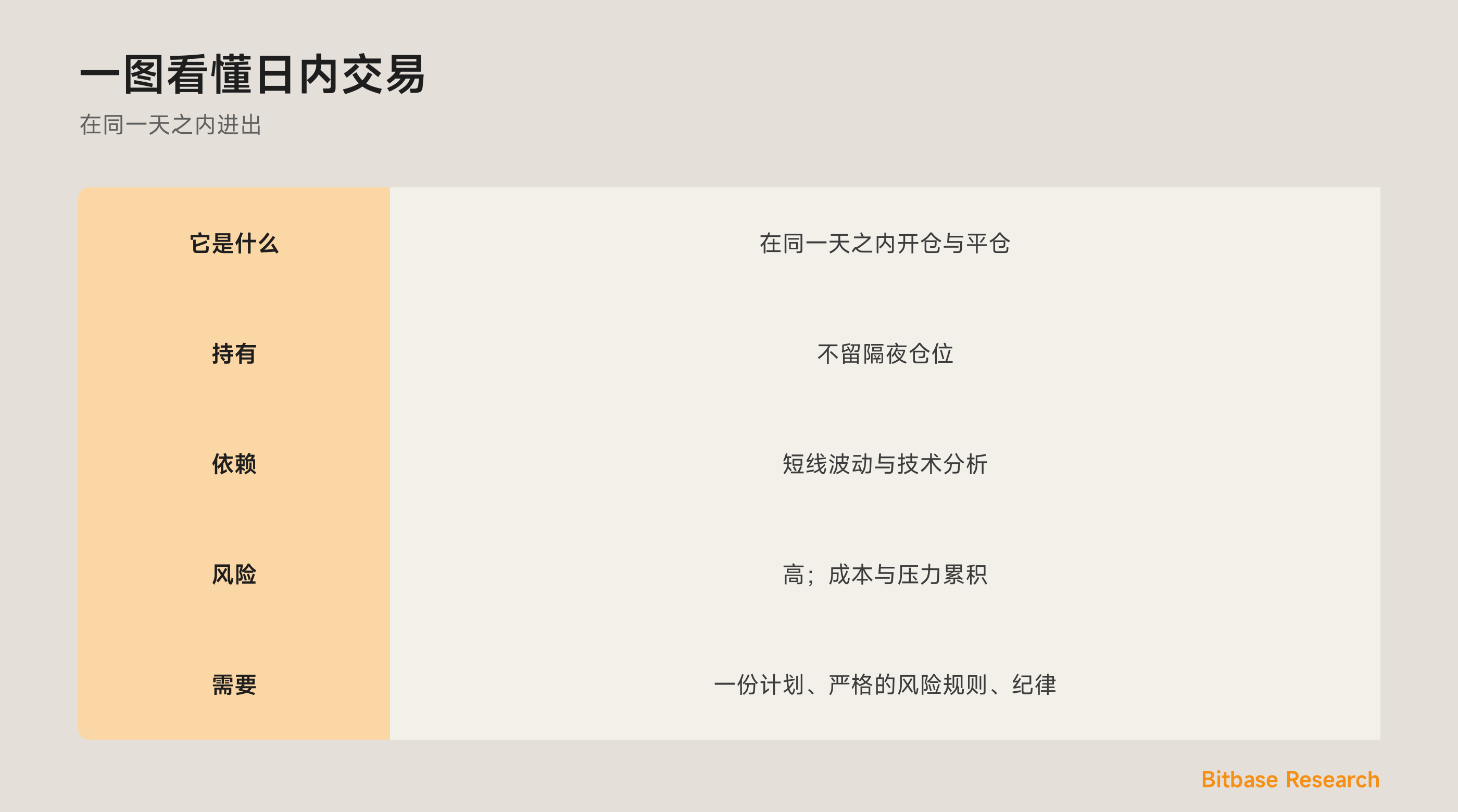 一图看懂日内交易：它是什么、持有什么、依赖什么，以及它的风险。