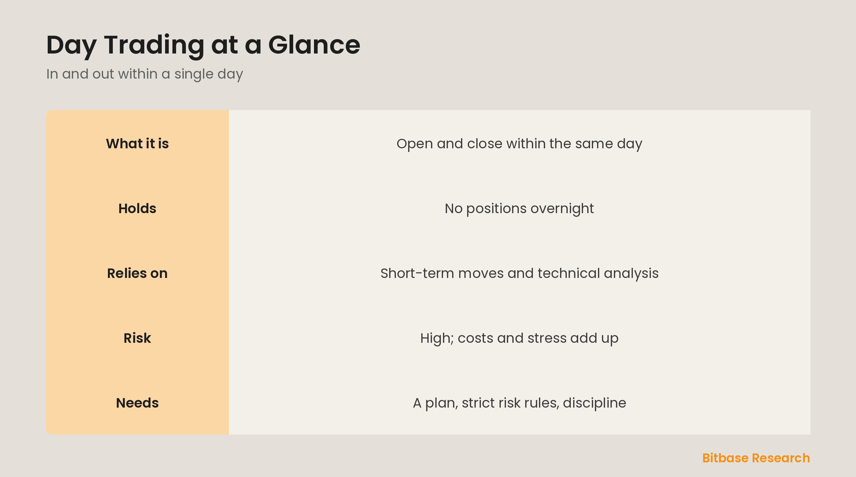 Day trading at a glance: what it is, what it holds, what it relies on, and its risks.