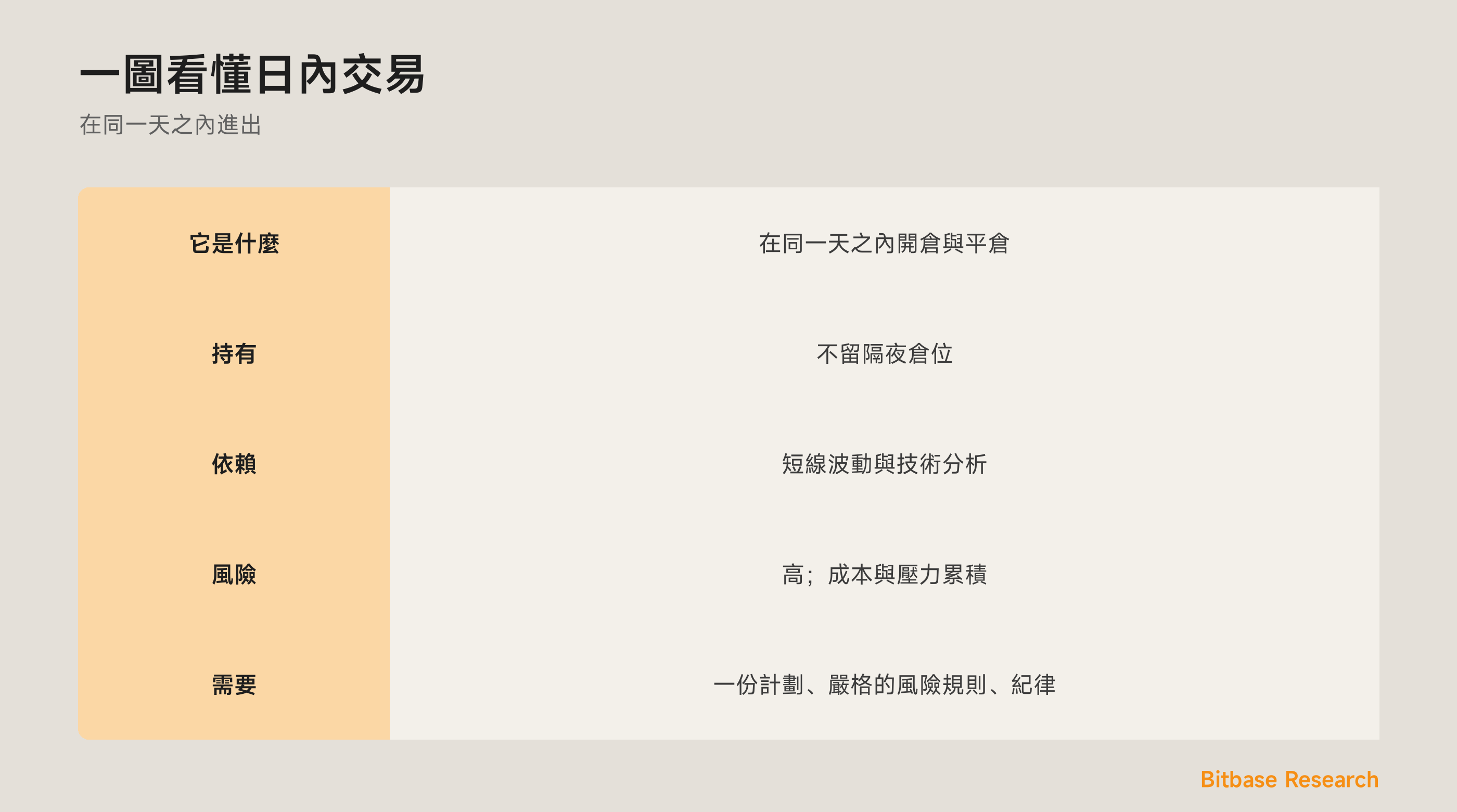 一圖看懂日內交易：它是什麼、持有什麼、依賴什麼，以及它的風險。
