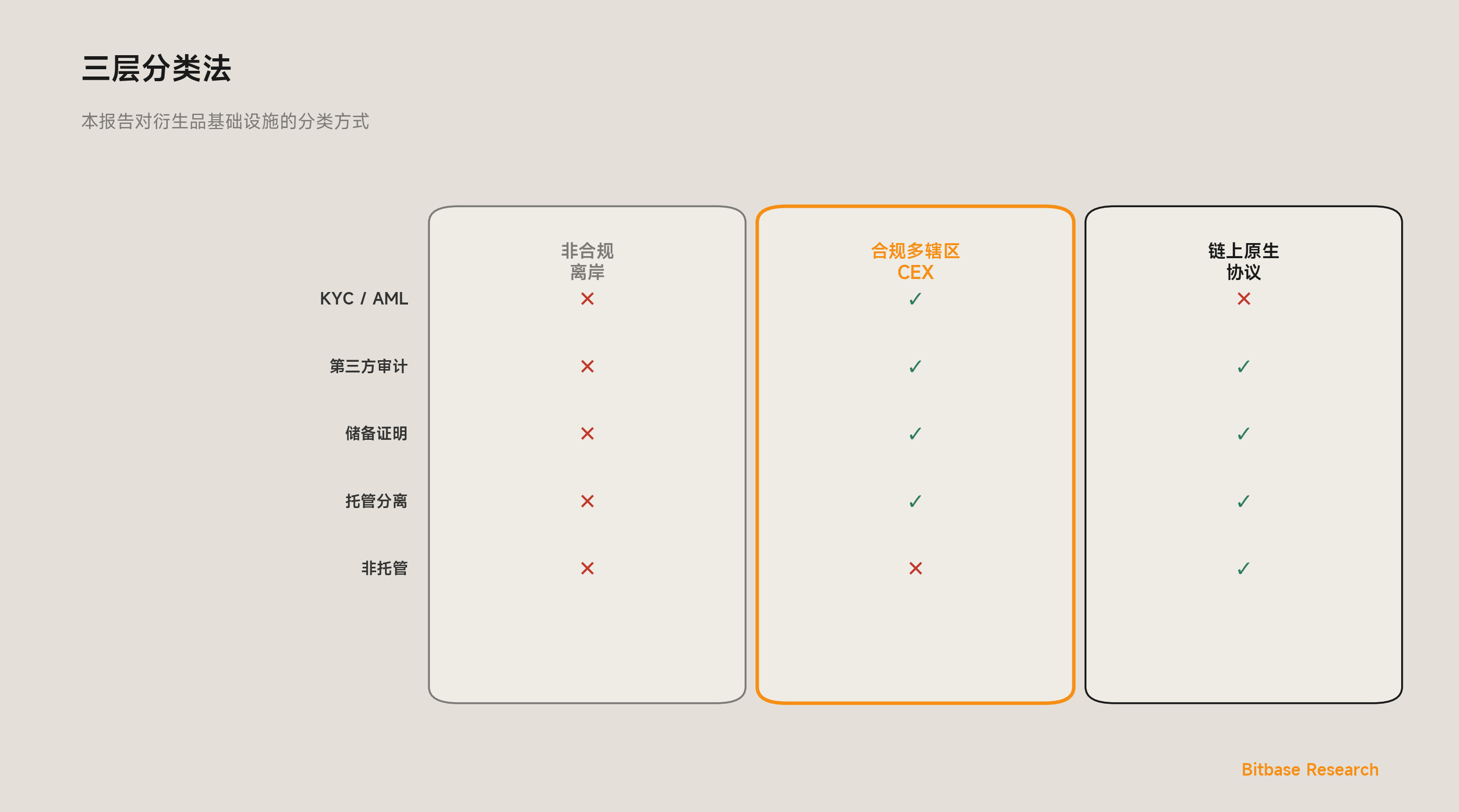 加密衍生品基础设施的双轨分化：2026–2030 长波周期-bitbase-2741