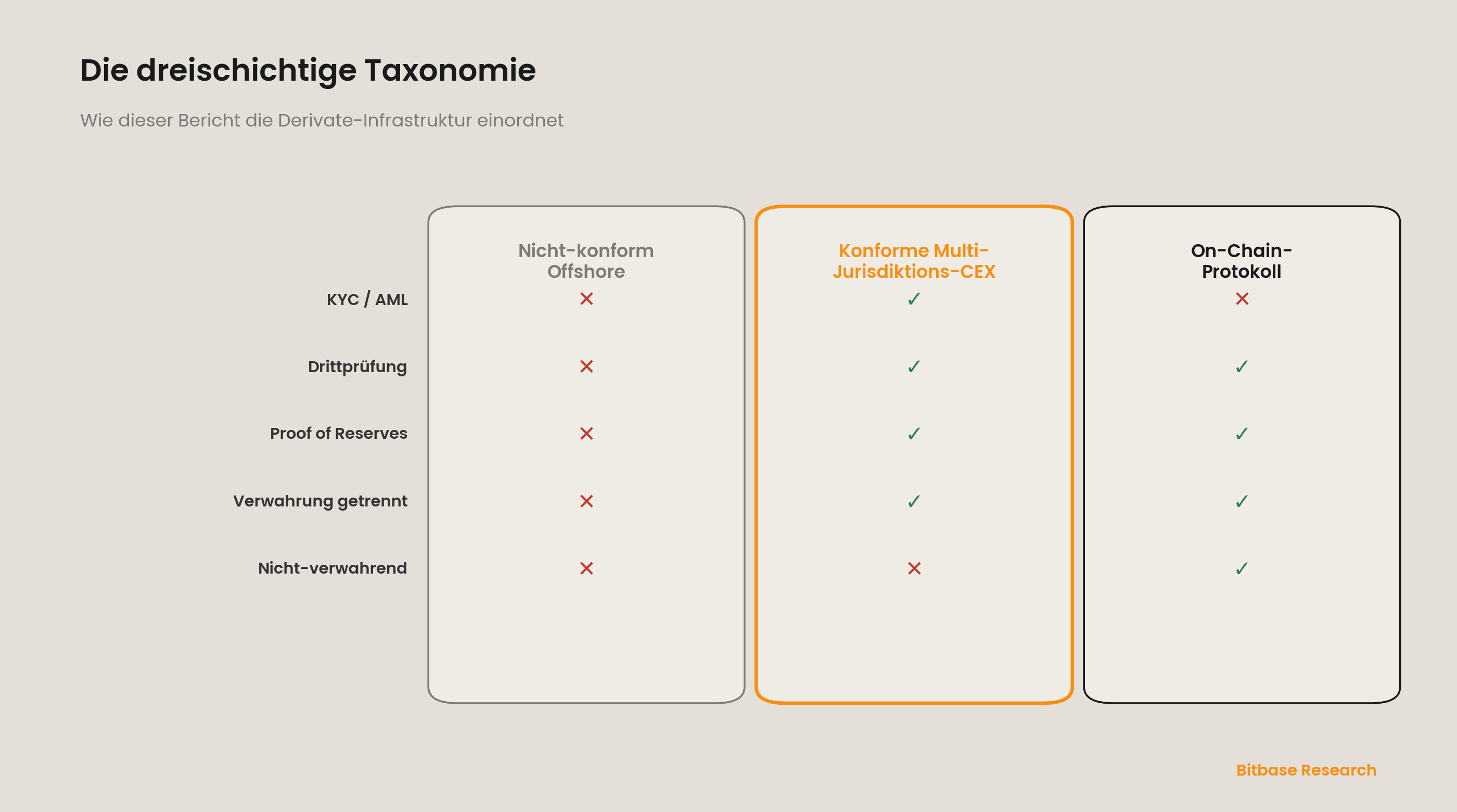 Die dreischichtige Taxonomie