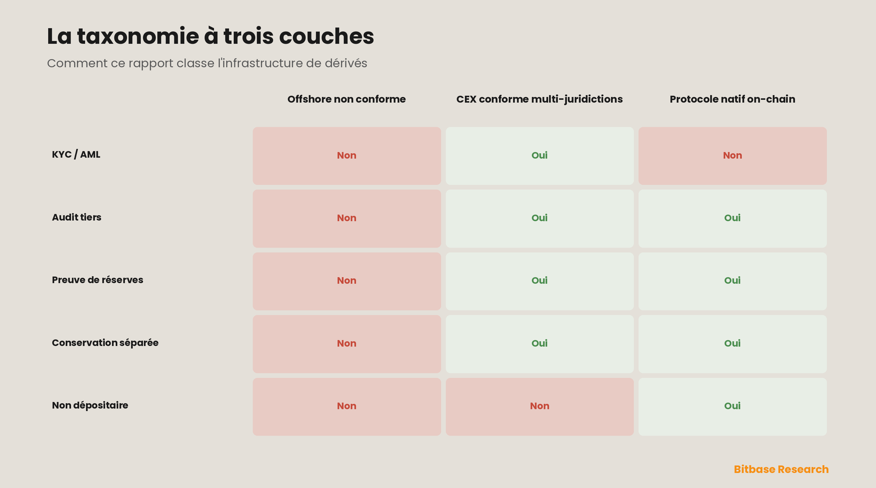 La taxonomie à trois couches