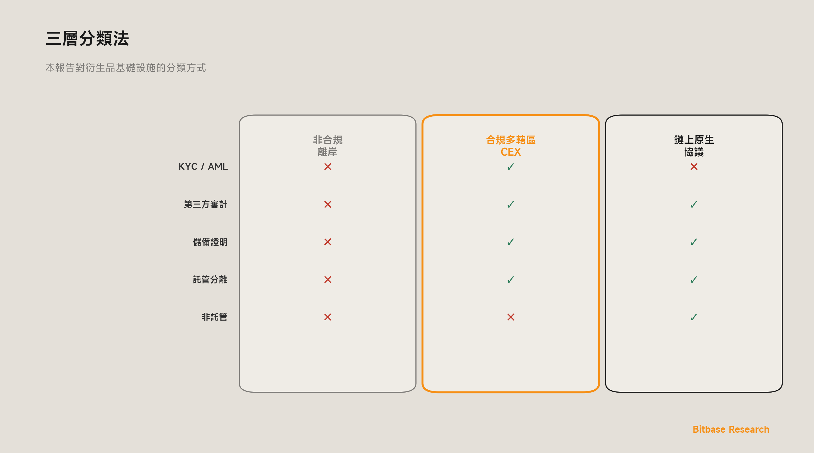 加密衍生品基礎設施的雙軌分化：2026–2030 長波週期-bitbase-1860