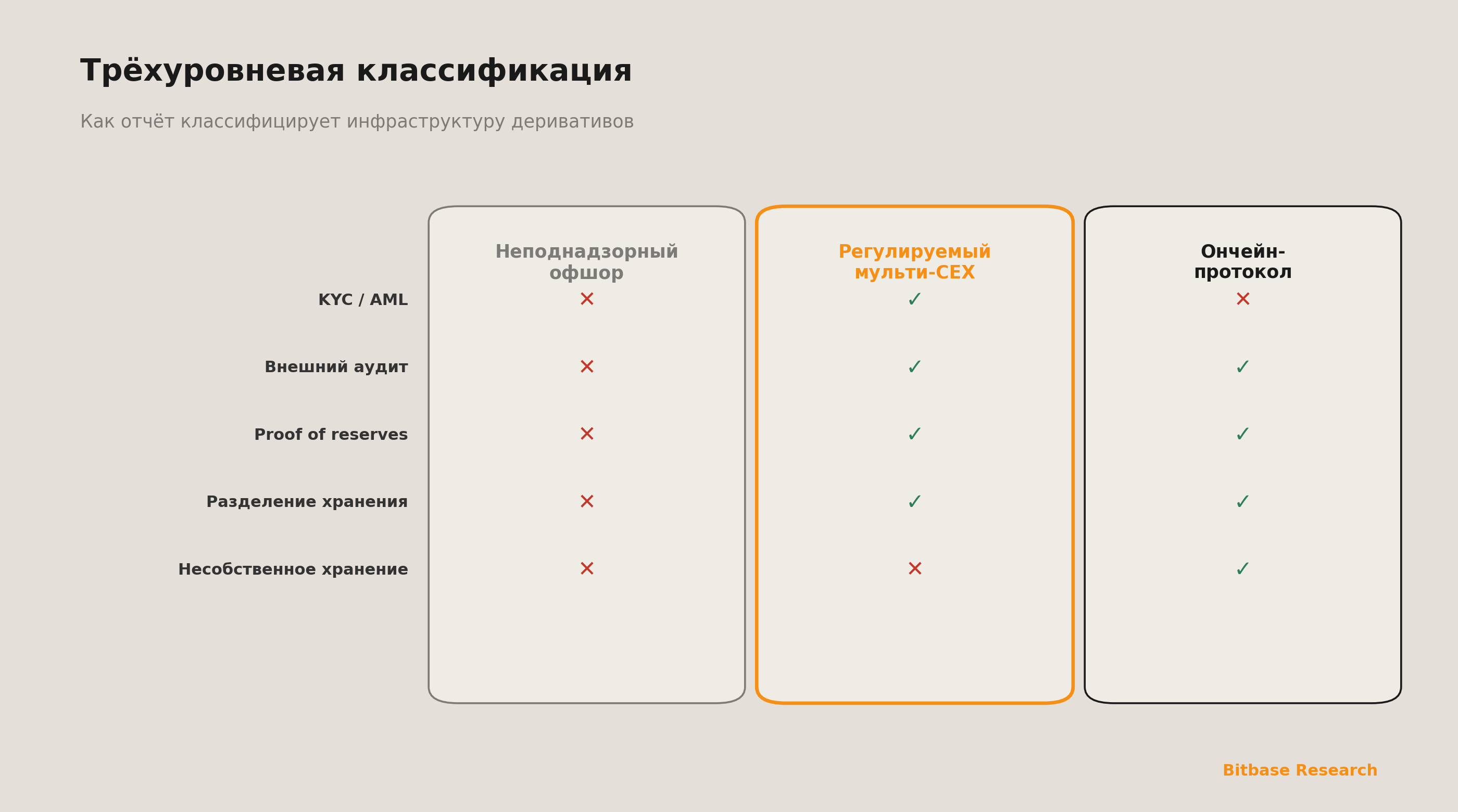 Двухтрековое расхождение инфраструктуры крипто-деривативов: длинная волна 2026–2030-bitbase-5470