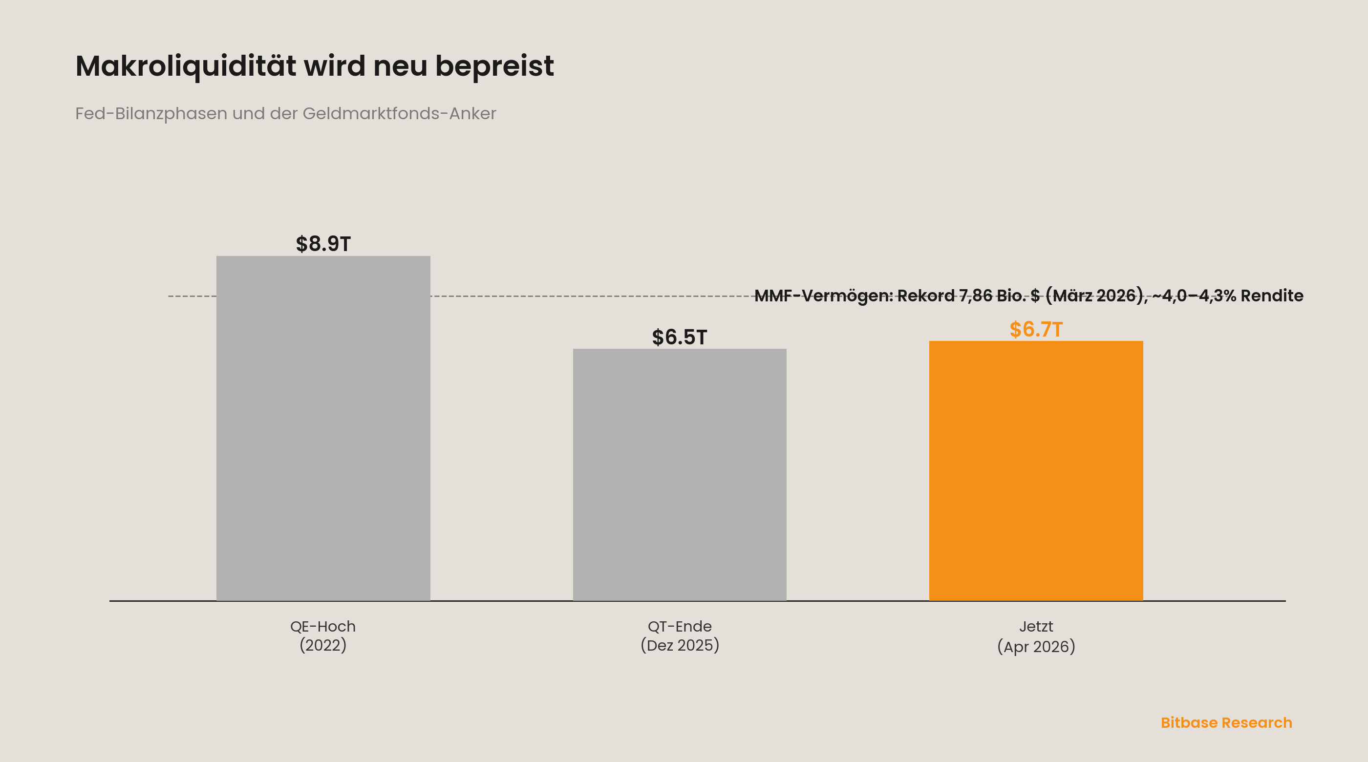 Makroliquidität wird neu bepreist