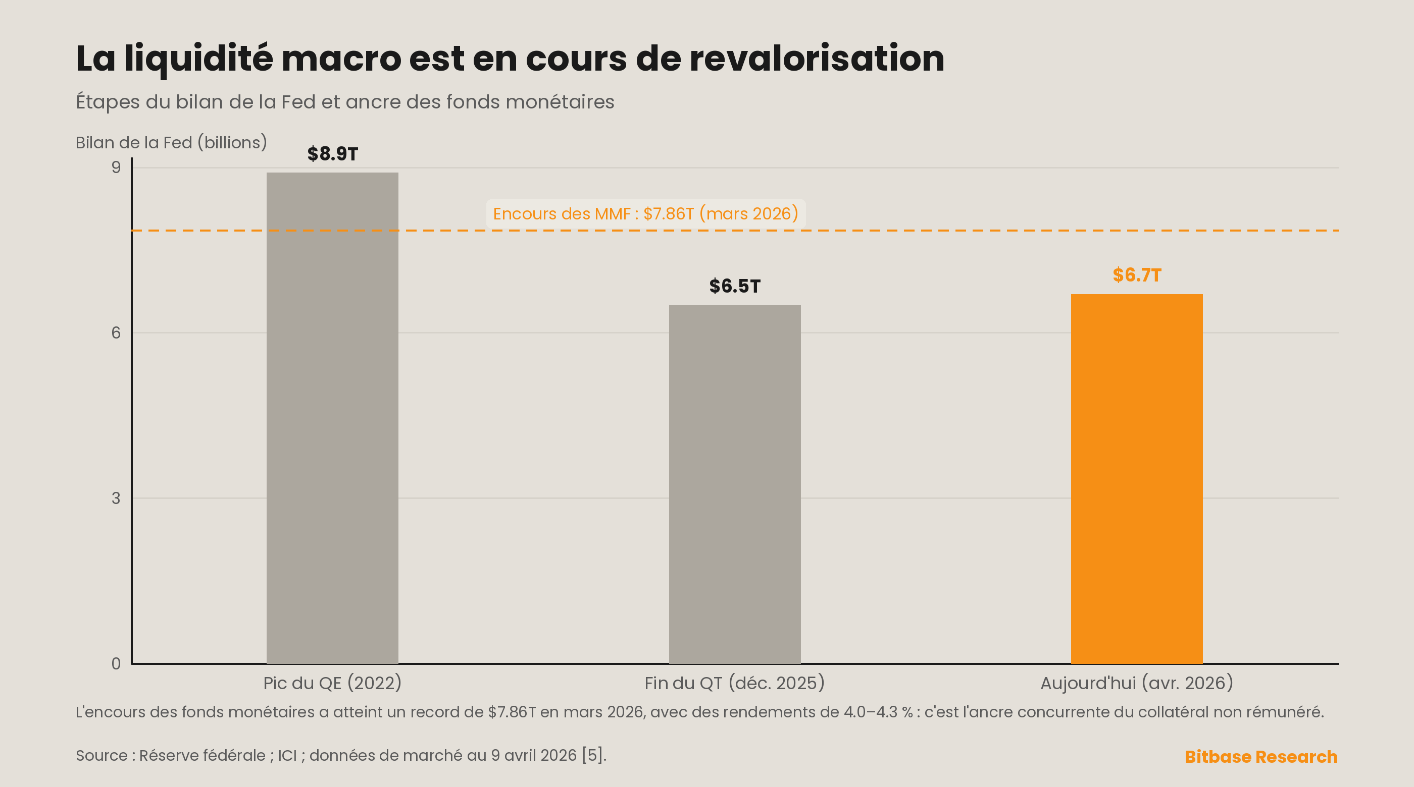 La liquidité macro est en cours de revalorisation
